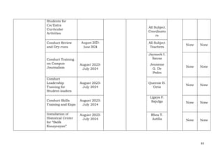 83
Students for
Co/Extra
Curricular
Activities
All Subject
Coordinato
rs
Conduct Review
and Dry-runs
August 2023-
June 2024
All Subject
Teachers
None None
Conduct Training
on Campus
Journalism
August 2023-
July 2024
Jaymark I.
Sausa
Jenneme
G. De
Pedro
None None
Conduct
Leadership
Training for
Student-leaders
August 2023-
July 2024
Queenie B.
Ortiz
None None
Conduct Skills
Training and Expo
August 2023-
July 2024
Ligaya F.
Sajulga None None
Installation of
Historical Center
for “Balik
Kasaysayan”
August 2023-
July 2024
Rhea T.
Astilla None None
 