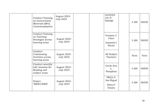 84
Conduct Training
on Instructional
Materials (IM’s)
Contextualization
August 2023-
July 2024
Lormelyn
Joy D.
Sajulga
5, 000 MOOE
Conduct Training
on Teaching
Strategies across
learning areas
August 2023-
July 2024
Corazon J.
Claro
Jaymark I.
Sausa
5, 000 MOOE
Conduct
Culminating
Activities across
learning areas
August 2023-
July 2024
All Subject
Teachers
None None
Conduct monthly
LAC sessions for
Reading and
subject areas
August 2023-
July 2024
Cecile Ann
L.
Pamplona
5, 000 MOOE
Project
“RESCUERS”
August 2023-
July 2024
Melyn A.
San Miguel
Debra P.
Dolatre
5, 000 MOOE
 