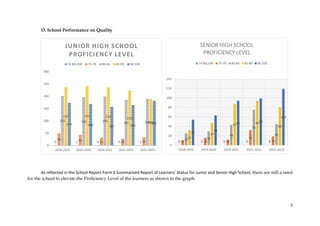5
D. School Performance on Quality
As reflected in the School Report Form 6 Summarized Report of Learners’ Status for Junior and Senior High School, there are still a need
for the school to elevate the Proficiency Level of the learners as shown in the graph.
0 0 0 0 0
11 16 12
32
19
25 29
43
75
45
32
47
87 94
80
54
63
94 99
119
0
20
40
60
80
100
120
140
2018-2019 2019-2020 2020-2021 2021-2022 2022-2023
SENIOR HIGH SCHOOL
PROFICIENCY LEVEL
74 BELOW 75-79 80-84 85-89 90-100
0 1 0 0 1
49 43 32 28 34
201 196 199
185 190
237 241 236 223
188
173 168 157 164
181
0
50
100
150
200
250
300
2018-2019 2019-2020 2020-2021 2021-2022 2022-2023
JUNIOR HIGH SCHOOL
PROFICIENCY LEVEL
74 BELOW 75-79 80-84 85-89 90-100
 