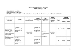 86
ANNUAL IMPLEMENTATION PLAN
School Year 2023 – 2024
SENIOR HIGH SCHOOL
Pillar: RESILIENCY/ACCESS
MATATAG Component: Take steps to accelerate the delivery of basic education services and provision of facilities
Intermediate
Outcome
Activity
Date of
Implementation
Priority
Improvement
Area
Key
Performance
Indicator
Persons
Involved
Program
Owner
Physical
Target
Financial
Requirement
Amount Source
Learners are
resilient and
aware of their
rights, and have
life skills to
protect
themselves and
their rights.
Conduct
Training and
Workshop on
DRRM August 2023-
June 2024
Number of
training and
workshops
conducted Disaster
Preparedness
and
Mitigation
Kristoffer
Desales
2 8, 000 MOOE
Conduct
Capability
Building for
Teachers on
DRRM
Number of
Teachers
Trained on
DRRM
4 5, 000 MOOE
 