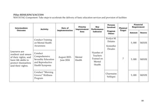 89
Pillar: RESILIENCY/ACCESS
MATATAG Component: Take steps to accelerate the delivery of basic education services and provision of facilities
Intermediate
Outcome
Activity
Date of
Implementation
Priority
Improvement
Area
Key
Performance
Indicator
Persons
Involved
Program
Owner
Physical
Target
Financial
Requirement
Amount Source
Learners are
resilient and aware
of their rights, and
have life skills to
protect themselves
and their rights.
Conduct Training
on Mental Health
Awareness
August 2023-
June 2024
Mental
Health
Number of
Teachers
Trained on
Mental
Health
Evelyn M.
Dolatre
Kristoffer
Desales
7
5, 000 MOOE
Conduct
Comprehensive
Sexuality Education
and Reproductive
Health Symposia
5, 000 MOOE
Conduct “Morning
Groove” Wellness
Program
Charmaine
Solilapsi
5, 000 MOOE
 