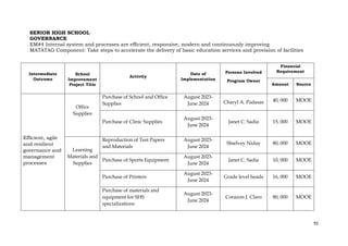 92
SENIOR HIGH SCHOOL
GOVERNANCE
EM#4 Internal system and processes are efficient, responsive, modern and continuously improving
MATATAG Component: Take steps to accelerate the delivery of basic education services and provision of facilities
Intermediate
Outcome
School
Improvement
Project Title
Activity
Date of
Implementation
Persons Involved
Program Owner
Financial
Requirement
Amount Source
Efficient, agile
and resilient
governance and
management
processes
Office
Supplies
Purchase of School and Office
Supplies
August 2023-
June 2024 Charyl A. Padasas 40, 000 MOOE
Purchase of Clinic Supplies
August 2023-
June 2024
Janet C. Sadia 15, 000 MOOE
Learning
Materials and
Supplies
Reproduction of Test Papers
and Materials
August 2023-
June 2024
Shielvey Niday 80, 000 MOOE
Purchase of Sports Equipment
August 2023-
June 2024
Janet C. Sadia 10, 000 MOOE
Purchase of Printers
August 2023-
June 2024
Grade level heads 16, 000 MOOE
Purchase of materials and
equipment for SHS
specializations
August 2023-
June 2024
Corazon J. Claro 80, 000 MOOE
 