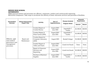 93
SENIOR HIGH SCHOOL
GOVERNANCE
EM#4 Internal system and processes are efficient, responsive, modern and continuously improving
MATATAG Component: Take steps to accelerate the delivery of basic education services and provision of facilities
Intermediate
Outcome
School Improvement
Project Title
Activity
Date of
Implementation
Persons Involved
Program Owner
Financial
Requirement
Amount Source
Efficient, agile
and resilient
governance and
management
processes
Repair and
Maintenance
Conduct Repair of
Comfort Rooms
August 2023-
June 2024
Jygmabelle T.
Tambis
20, 000.00 MOOE
Conduct Repair of
Water System (SHS)
August 2023-
June 2024
Jygmabelle T.
Tambis
30, 000.00 MOOE
Conduct Repair for
Computer Laboratory
(SHS)
August 2023 Ramjiel Galagar 30, 000.00 MOOE
Conduct Repair of
Tables and Chairs
August 2023-
June 2024
Grade level heads None None
Repair of Classroom
Structure and
Repainting
August 2023-
June 2024
Grade level heads 20, 000.00 MOOE
Purchase of Electrical
Supplies
August 2023-
June 2024
Jygmabelle T.
Tambis
10, 000.00 MOOE
 