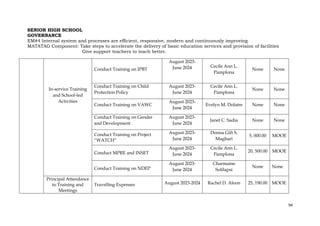 94
SENIOR HIGH SCHOOL
GOVERNANCE
EM#4 Internal system and processes are efficient, responsive, modern and continuously improving
MATATAG Component: Take steps to accelerate the delivery of basic education services and provision of facilities
Give support teachers to teach better.
In-service Training
and School-led
Activities
Conduct Training on IPBT
August 2023-
June 2024 Cecile Ann L.
Pamplona
None None
Conduct Training on Child
Protection Policy
August 2023-
June 2024
Cecile Ann L.
Pamplona
None None
Conduct Training on VAWC
August 2023-
June 2024
Evelyn M. Dolatre None None
Conduct Training on Gender
and Development
August 2023-
June 2024
Janet C. Sadia None None
Conduct Training on Project
“WATCH”
August 2023-
June 2024
Donna Gift S.
Maghari
5, 000.00 MOOE
Conduct MPRE and INSET
August 2023-
June 2024
Cecile Ann L.
Pamplona
20, 500.00 MOOE
Conduct Training on NDEP
August 2023-
June 2024
Charmaine
Solilapsi
None None
Principal Attendance
to Training and
Meetings
Travelling Expenses August 2023-2024 Rachel D. Aleon 25, 190.00 MOOE
 