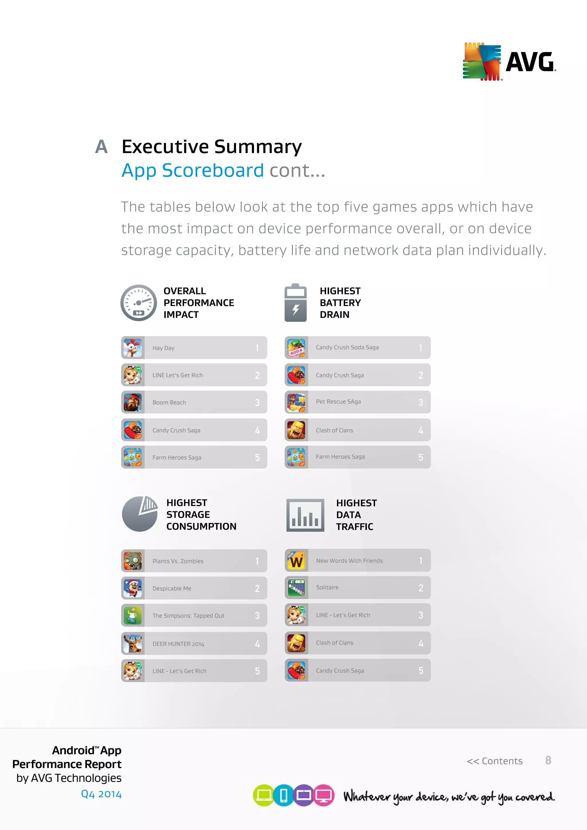 Q4 2014
AndroidTM
App
Performance Report
by AVG Technologies
1
2
3
1
2
3
1
2
3
4
5
4
5
1
2
3
4
5
4
5
Hay Day
LINE Let’s Get Rich
Boom Beach
Plants Vs. Zombies
Despicable Me
The Simpsons: Tapped Out
Candy Crush Soda Saga
Candy Crush Saga
Pet Rescue SAga
Candy Crush Saga
Farm Heroes Saga
Clash of Clans
Farm Heroes Saga
New Words With Friends
Solitaire
LINE - Let’s Get Rich
DEER HUNTER 2014
LINE - Let’s Get Rich
Clash of Clans
Candy Crush Saga
1
2
3
1
2
3
1
2
3
4
5
4
5
1
2
3
4
5
4
5
Hay Day
LINE Let’s Get Rich
Boom Beach
Plants Vs. Zombies
Despicable Me
The Simpsons: Tapped Out
Candy Crush Soda Saga
Candy Crush Saga
Pet Rescue SAga
Candy Crush Saga
Farm Heroes Saga
Clash of Clans
Farm Heroes Saga
New Words With Friends
Solitaire
LINE - Let’s Get Rich
DEER HUNTER 2014
LINE - Let’s Get Rich
Clash of Clans
Candy Crush Saga
1
2
3
1
2
3
1
2
3
4
5
4
5
1
2
3
4
5
4
5
Hay Day
LINE Let’s Get Rich
Boom Beach
Plants Vs. Zombies
Despicable Me
The Simpsons: Tapped Out
Candy Crush Soda Saga
Candy Crush Saga
Pet Rescue SAga
Candy Crush Saga
Farm Heroes Saga
Clash of Clans
Farm Heroes Saga
New Words With Friends
Solitaire
LINE - Let’s Get Rich
DEER HUNTER 2014
LINE - Let’s Get Rich
Clash of Clans
Candy Crush Saga
1
2
3
1
2
3
1
2
3
4
5
4
5
1
2
3
4
5
4
5
Hay Day
LINE Let’s Get Rich
Boom Beach
Plants Vs. Zombies
Despicable Me
The Simpsons: Tapped Out
Candy Crush Soda Saga
Candy Crush Saga
Pet Rescue SAga
Candy Crush Saga
Farm Heroes Saga
Clash of Clans
Farm Heroes Saga
New Words With Friends
Solitaire
LINE - Let’s Get Rich
DEER HUNTER 2014
LINE - Let’s Get Rich
Clash of Clans
Candy Crush Saga
8<< Contents
The tables below look at the top five games apps which have
the most impact on device performance overall, or on device
storage capacity, battery life and network data plan individually.
Executive Summary
App Scoreboard cont...
A
OVERALL
PERFORMANCE
IMPACT
HIGHEST
BATTERY
DRAIN
HIGHEST
STORAGE
CONSUMPTION
HIGHEST
DATA
TRAFFIC
 