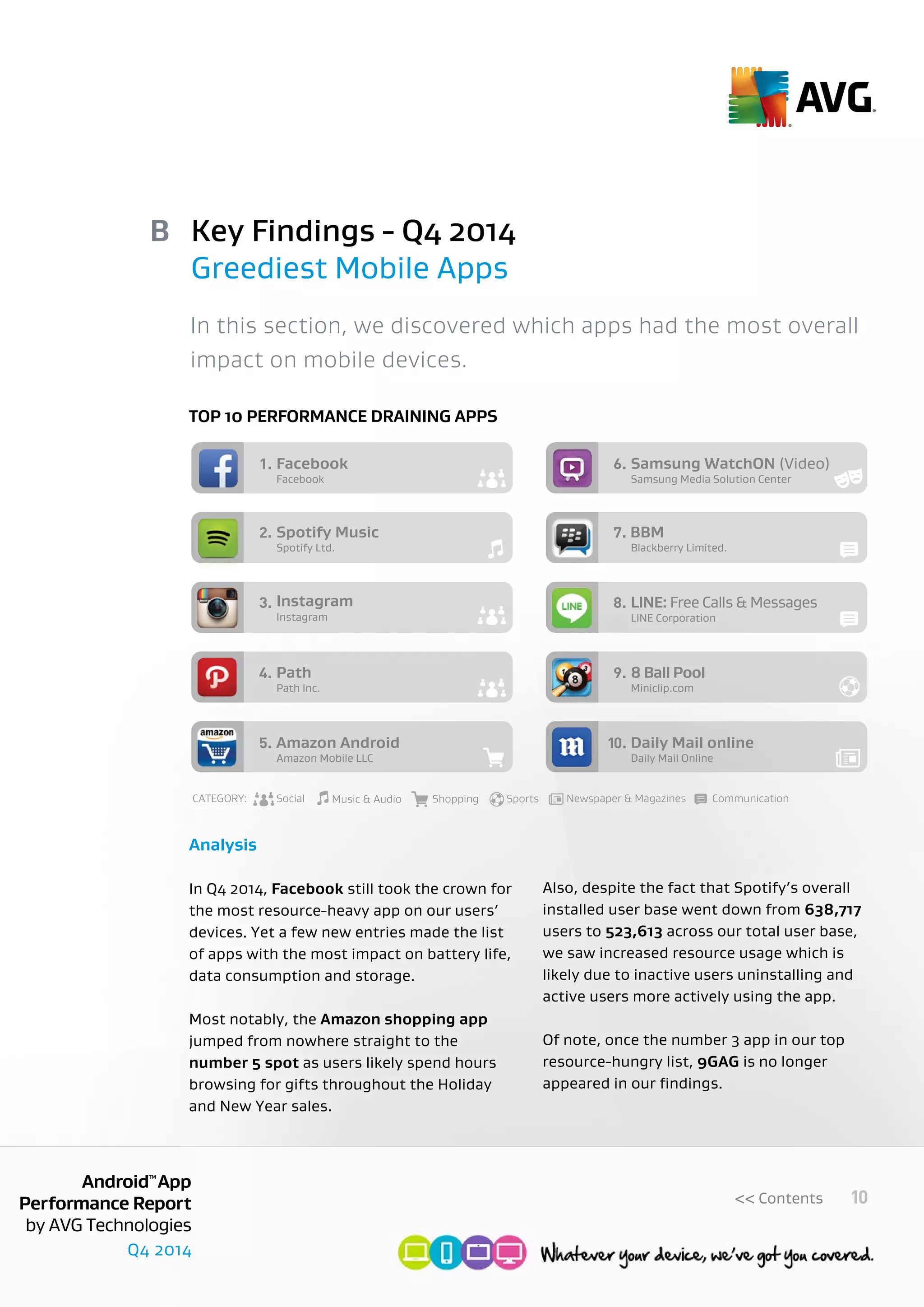 Q4 2014
AndroidTM
App
Performance Report
by AVG Technologies
10<< Contents
TOP 10 PERFORMANCE DRAINING APPS
Analysis
In Q4 2014, Facebook still took the crown for
the most resource-heavy app on our users’
devices. Yet a few new entries made the list
of apps with the most impact on battery life,
data consumption and storage.
Most notably, the Amazon shopping app
jumped from nowhere straight to the
number 5 spot as users likely spend hours
browsing for gifts throughout the Holiday
and New Year sales.
Also, despite the fact that Spotify’s overall
installed user base went down from 638,717
users to 523,613 across our total user base,
we saw increased resource usage which is
likely due to inactive users uninstalling and
active users more actively using the app.
Of note, once the number 3 app in our top
resource-hungry list, 9GAG is no longer
appeared in our findings.
In this section, we discovered which apps had the most overall
impact on mobile devices.
Key Findings - Q4 2014
Greediest Mobile Apps
B
Facebook
Facebook1.
Spotify Ltd.
Spotify Music BBM2.
Instagram
Instagram3.
Path Inc.
Path4.
Amazon Mobile LLC
Amazon Android5.
Samsung Media Solution Center
Samsung WatchON (Video)6.
Blackberry Limited.
7.
LINE Corporation
LINE: Free Calls & Messages8.
Miniclip.com
8 Ball Pool9.
Daily Mail Online
Daily Mail online10.
CATEGORY: Social CommunicationMusic & Audio SportsShopping Newspaper & Magazines
 