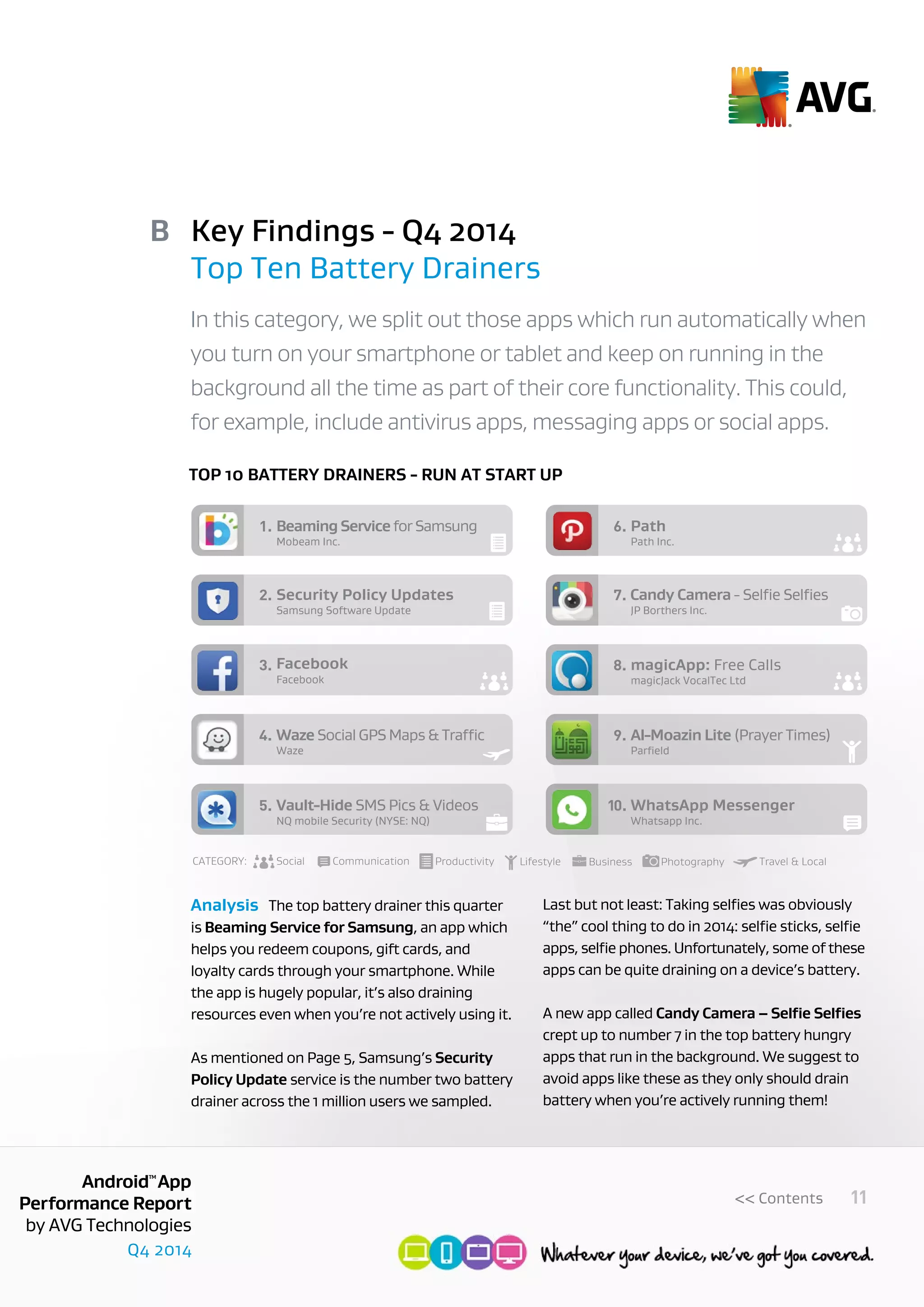 Q4 2014
AndroidTM
App
Performance Report
by AVG Technologies
11<< Contents
TOP 10 BATTERY DRAINERS - RUN AT START UP
Analysis The top battery drainer this quarter
is Beaming Service for Samsung, an app which
helps you redeem coupons, gift cards, and
loyalty cards through your smartphone. While
the app is hugely popular, it’s also draining
resources even when you’re not actively using it.
As mentioned on Page 5, Samsung’s Security
Policy Update service is the number two battery
drainer across the 1 million users we sampled.
Last but not least: Taking selfies was obviously
“the” cool thing to do in 2014: selfie sticks, selfie
apps, selfie phones. Unfortunately, some of these
apps can be quite draining on a device’s battery.
A new app called Candy Camera – Selfie Selfies
crept up to number 7 in the top battery hungry
apps that run in the background. We suggest to
avoid apps like these as they only should drain
battery when you’re actively running them!
In this category, we split out those apps which run automatically when
you turn on your smartphone or tablet and keep on running in the
background all the time as part of their core functionality. This could,
for example, include antivirus apps, messaging apps or social apps.  
Key Findings - Q4 2014
Top Ten Battery Drainers
B
Mobeam Inc.
BeamingServiceforSamsung1.
Samsung Software Update
Security Policy Updates Candy Camera - Selﬁe Selﬁes2.
Facebook
Facebook3.
Waze
Waze Social GPS Maps & Traffic4.
NQ mobile Security (NYSE: NQ)
Vault-Hide SMS Pics & Videos5.
Path Inc.
Path6.
JP Borthers Inc.
7.
magicJack VocalTec Ltd
magicApp: Free Calls8.
Parﬁeld
Al-Moazin Lite (Prayer Times)9.
Whatsapp Inc.
WhatsApp Messenger10.
CATEGORY: Social Communication Productivity Business PhotographyLifestyle Travel & Local
 