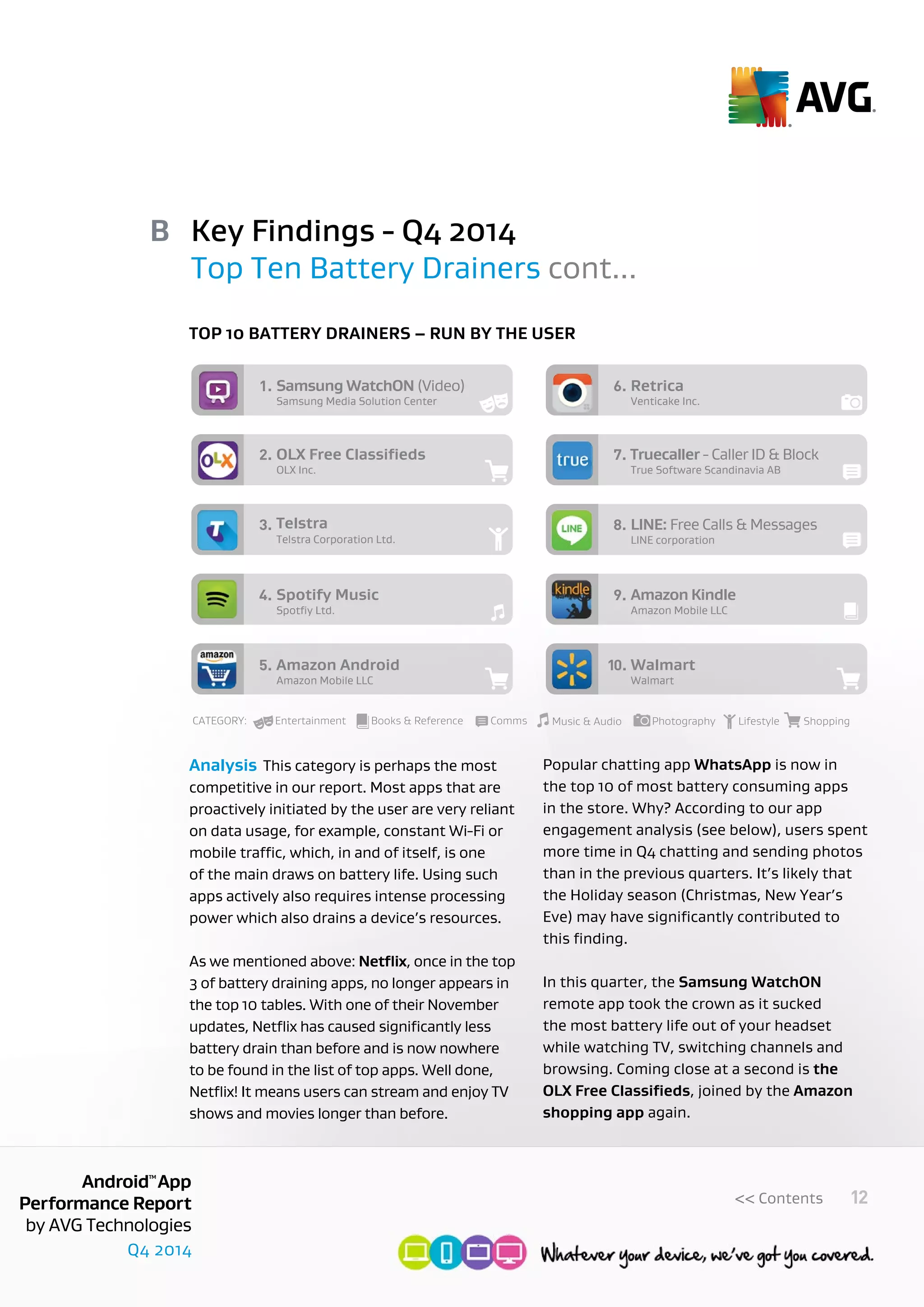 Q4 2014
AndroidTM
App
Performance Report
by AVG Technologies
12<< Contents
Top 10 battery drainers – Run by the user
Analysis This category is perhaps the most
competitive in our report. Most apps that are
proactively initiated by the user are very reliant
on data usage, for example, constant Wi-Fi or
mobile traffic, which, in and of itself, is one
of the main draws on battery life. Using such
apps actively also requires intense processing
power which also drains a device’s resources.
As we mentioned above: Netflix, once in the top
3 of battery draining apps, no longer appears in
the top 10 tables. With one of their November
updates, Netflix has caused significantly less
battery drain than before and is now nowhere
to be found in the list of top apps. Well done,
Netflix! It means users can stream and enjoy TV
shows and movies longer than before.
Popular chatting app WhatsApp is now in
the top 10 of most battery consuming apps
in the store. Why? According to our app
engagement analysis (see below), users spent
more time in Q4 chatting and sending photos
than in the previous quarters. It’s likely that
the Holiday season (Christmas, New Year’s
Eve) may have significantly contributed to
this finding.
In this quarter, the Samsung WatchON
remote app took the crown as it sucked
the most battery life out of your headset
while watching TV, switching channels and
browsing. Coming close at a second is the
OLX Free Classifieds, joined by the Amazon
shopping app again.
Key Findings - Q4 2014
Top Ten Battery Drainers cont...
B
Samsung Media Solution Center
Samsung WatchON (Video)1.
OLX Inc.
OLX Free Classiﬁeds Truecaller - Caller ID & Block2.
Telstra Corporation Ltd.
Telstra3.
Spotﬁy Ltd.
Spotify Music4.
Amazon Mobile LLC
Amazon Android5.
Venticake Inc.
Retrica6.
True Software Scandinavia AB
7.
LINE corporation
LINE: Free Calls & Messages8.
Amazon Mobile LLC
Amazon Kindle9.
Walmart
Walmart10.
CATEGORY: Entertainment Books & Reference Comms Music & Audio Photography Lifestyle Shopping
 