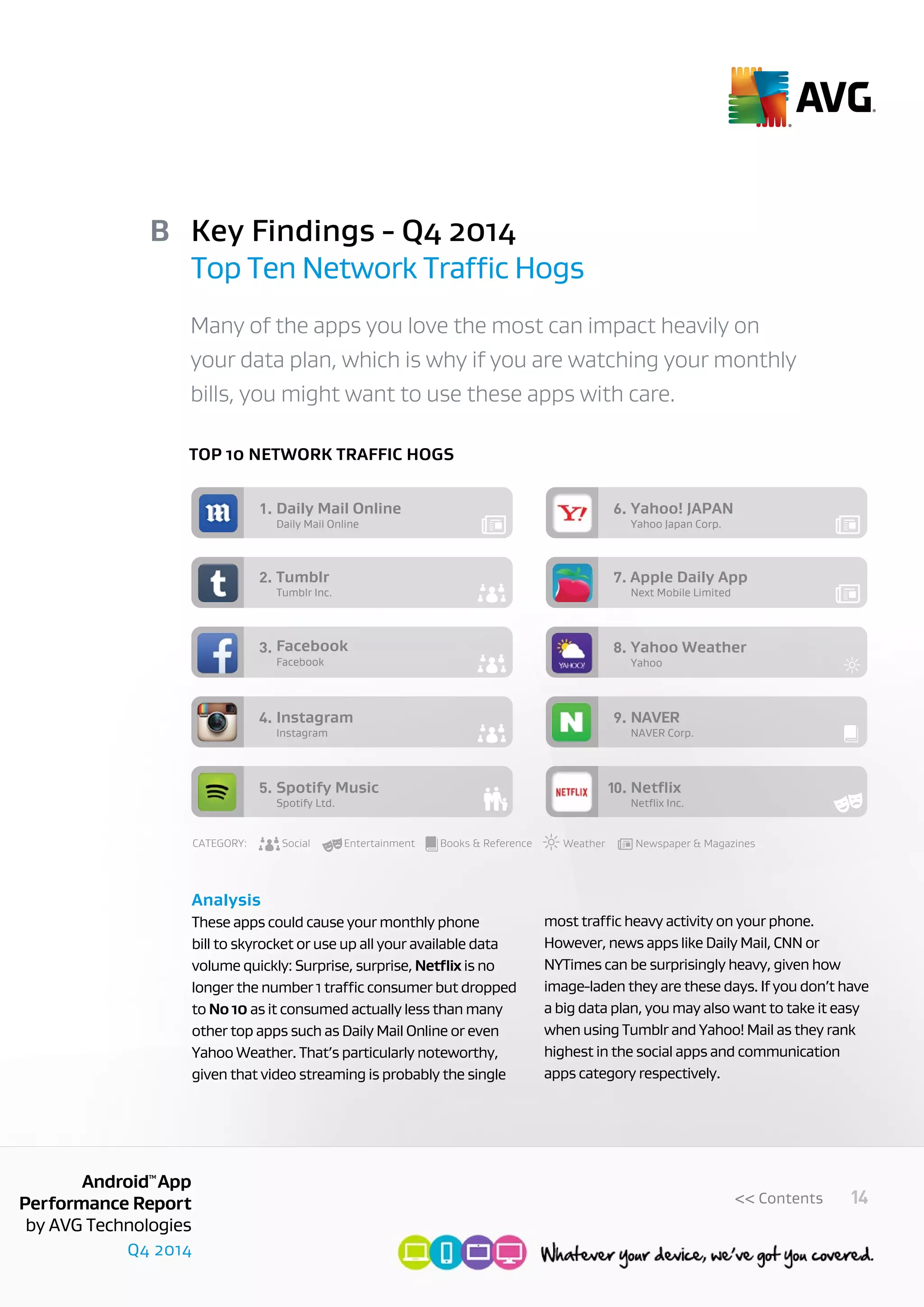 Q4 2014
AndroidTM
App
Performance Report
by AVG Technologies
14<< Contents
Top 10 network traffic hogs
Analysis
These apps could cause your monthly phone
bill to skyrocket or use up all your available data
volume quickly: Surprise, surprise, Netflix is no
longer the number 1 traffic consumer but dropped
to No 10 as it consumed actually less than many
other top apps such as Daily Mail Online or even
Yahoo Weather. That’s particularly noteworthy,
given that video streaming is probably the single
most traffic heavy activity on your phone.
However, news apps like Daily Mail, CNN or
NYTimes can be surprisingly heavy, given how
image-laden they are these days. If you don’t have
a big data plan, you may also want to take it easy
when using Tumblr and Yahoo! Mail as they rank
highest in the social apps and communication
apps category respectively.
Many of the apps you love the most can impact heavily on
your data plan, which is why if you are watching your monthly
bills, you might want to use these apps with care.  
Key Findings - Q4 2014
Top Ten Network Traffic Hogs
B
Daily Mail Online
Daily Mail Online1.
Tumblr Inc.
Tumblr Apple Daily App2.
Facebook
Facebook3.
Instagram
Instagram4.
Spotify Ltd.
Spotify Music5.
Yahoo Japan Corp.
Yahoo! JAPAN6.
Next Mobile Limited
7.
Yahoo
Yahoo Weather8.
NAVER Corp.
NAVER9.
Netﬂix Inc.
Netﬂix10.
CATEGORY: Social Entertainment Books & Reference Newspaper & MagazinesWeather
 
