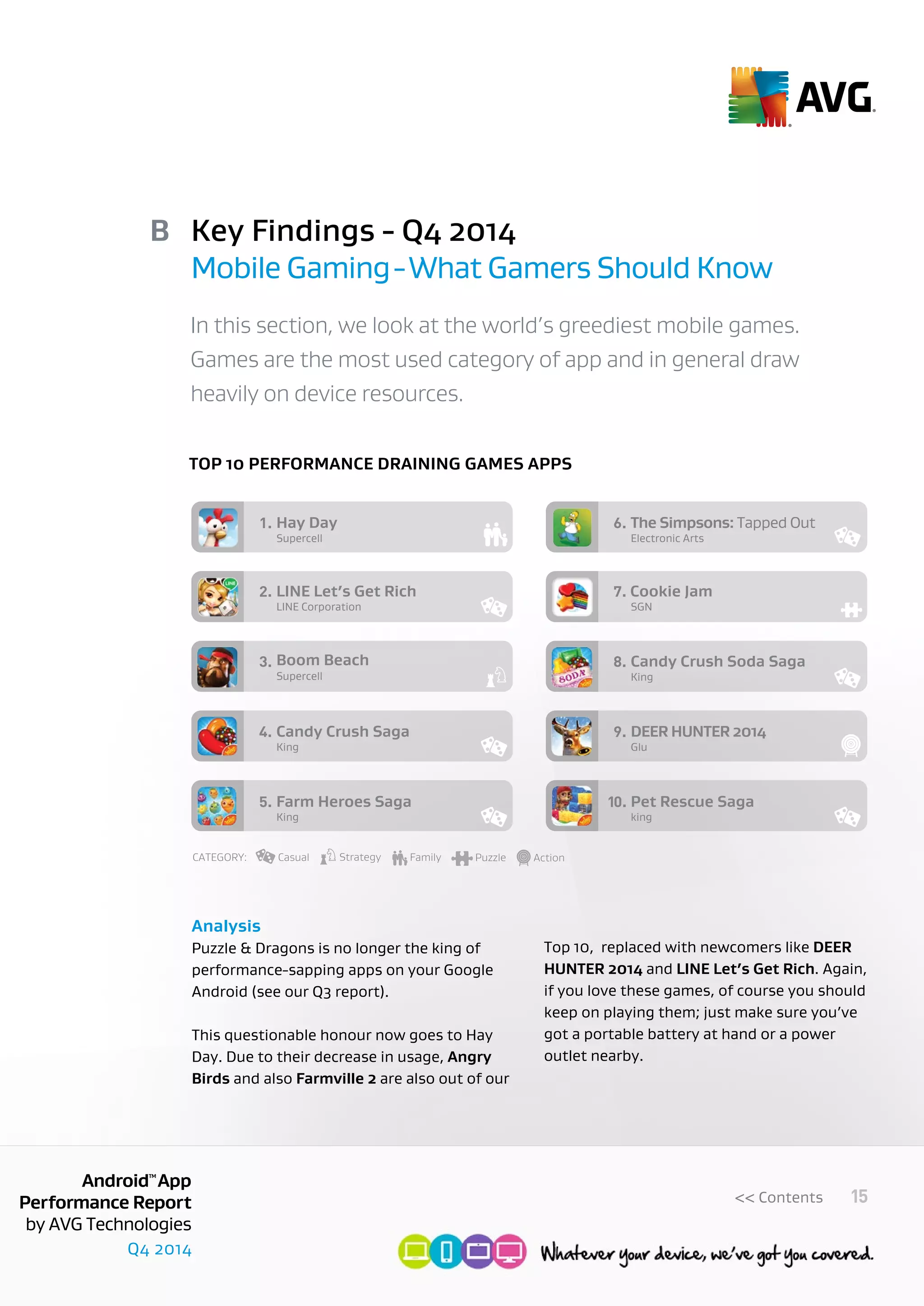 Q4 2014
AndroidTM
App
Performance Report
by AVG Technologies
15<< Contents
Top 10 performance draining games apps
Analysis
Puzzle & Dragons is no longer the king of
performance-sapping apps on your Google
Android (see our Q3 report).
This questionable honour now goes to Hay
Day. Due to their decrease in usage, Angry
Birds and also Farmville 2 are also out of our
Top 10, replaced with newcomers like DEER
HUNTER 2014 and LINE Let’s Get Rich. Again,
if you love these games, of course you should
keep on playing them; just make sure you’ve
got a portable battery at hand or a power
outlet nearby.
In this section, we look at the world’s greediest mobile games.
Games are the most used category of app and in general draw
heavily on device resources.
Key Findings - Q4 2014
Mobile Gaming-What Gamers Should Know
B
Supercell
Hay Day1.
LINE Corporation
LINE Let’s Get Rich Cookie Jam2.
Supercell
Boom Beach3.
King
Candy Crush Saga4.
King
Farm Heroes Saga5.
Electronic Arts
The Simpsons: Tapped Out6.
SGN
7.
King
Candy Crush Soda Saga8.
Glu
DEER HUNTER 20149.
king
Pet Rescue Saga10.
CATEGORY: Family PuzzleStrategyCasual Action
 