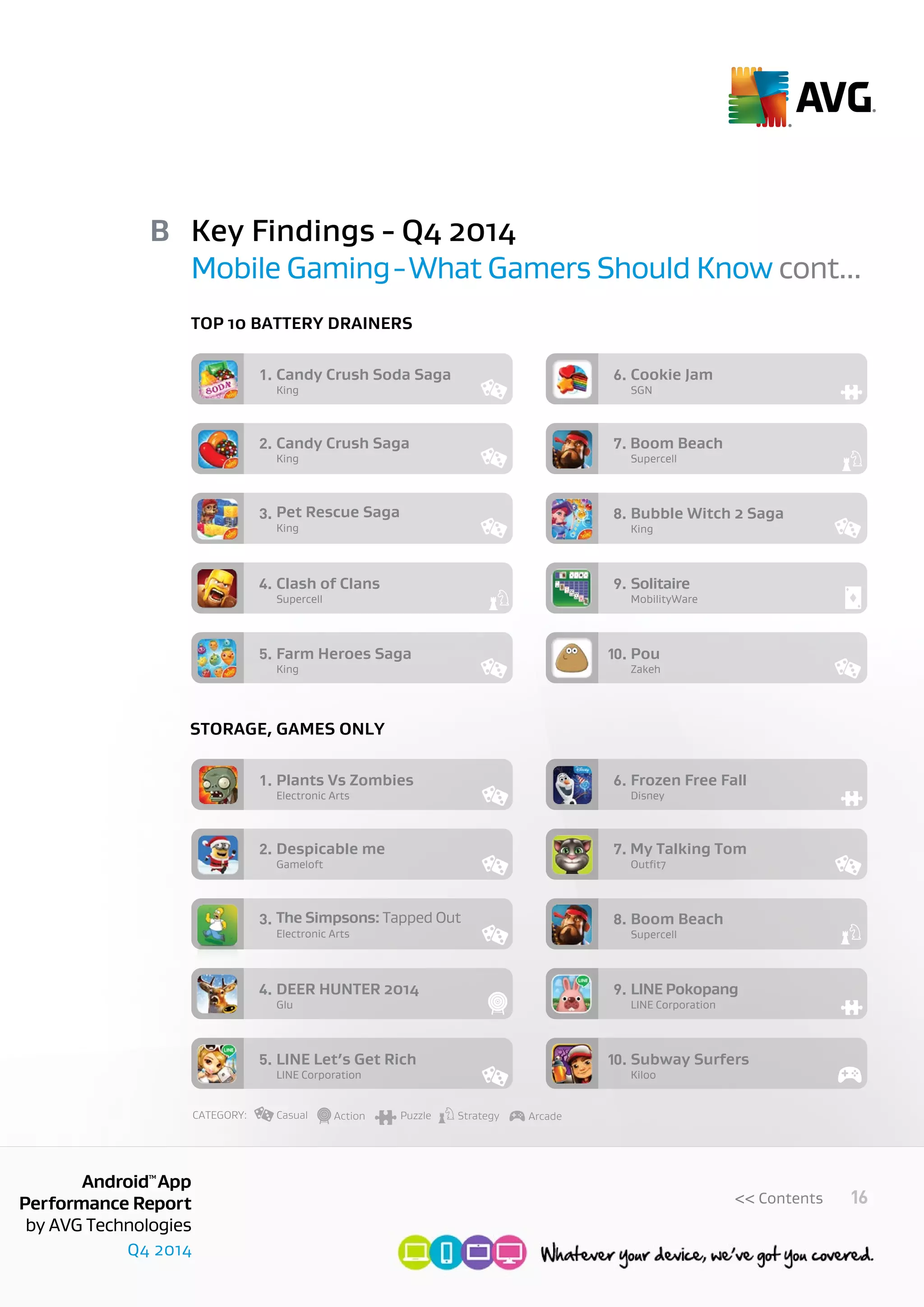 Q4 2014
AndroidTM
App
Performance Report
by AVG Technologies
16<< Contents
Top 10 battery drainers
Storage, Games only
Key Findings - Q4 2014
Mobile Gaming-What Gamers Should Know cont...
B
King
Candy Crush Soda Saga1.
King
Candy Crush Saga Boom Beach2.
King
Pet Rescue Saga3.
Supercell
Clash of Clans4.
King
Farm Heroes Saga5.
SGN
Cookie Jam6.
Supercell
7.
King
Bubble Witch 2 Saga8.
MobilityWare
Solitaire9.
Zakeh
Pou10.
CATEGORY: Puzzle StrategyCasual Card
Electronic Arts
Plants Vs Zombies1.
Gameloft
Despicable me My Talking Tom2.
Electronic Arts
The Simpsons: Tapped Out3.
Glu
DEER HUNTER 20144.
LINE Corporation
LINE Let’s Get Rich5.
Disney
Frozen Free Fall6.
Outﬁt7
7.
Supercell
Boom Beach8.
LINE Corporation
LINE Pokopang9.
Kiloo
Subway Surfers10.
CATEGORY: Puzzle ArcadeStrategyCasual Action
 