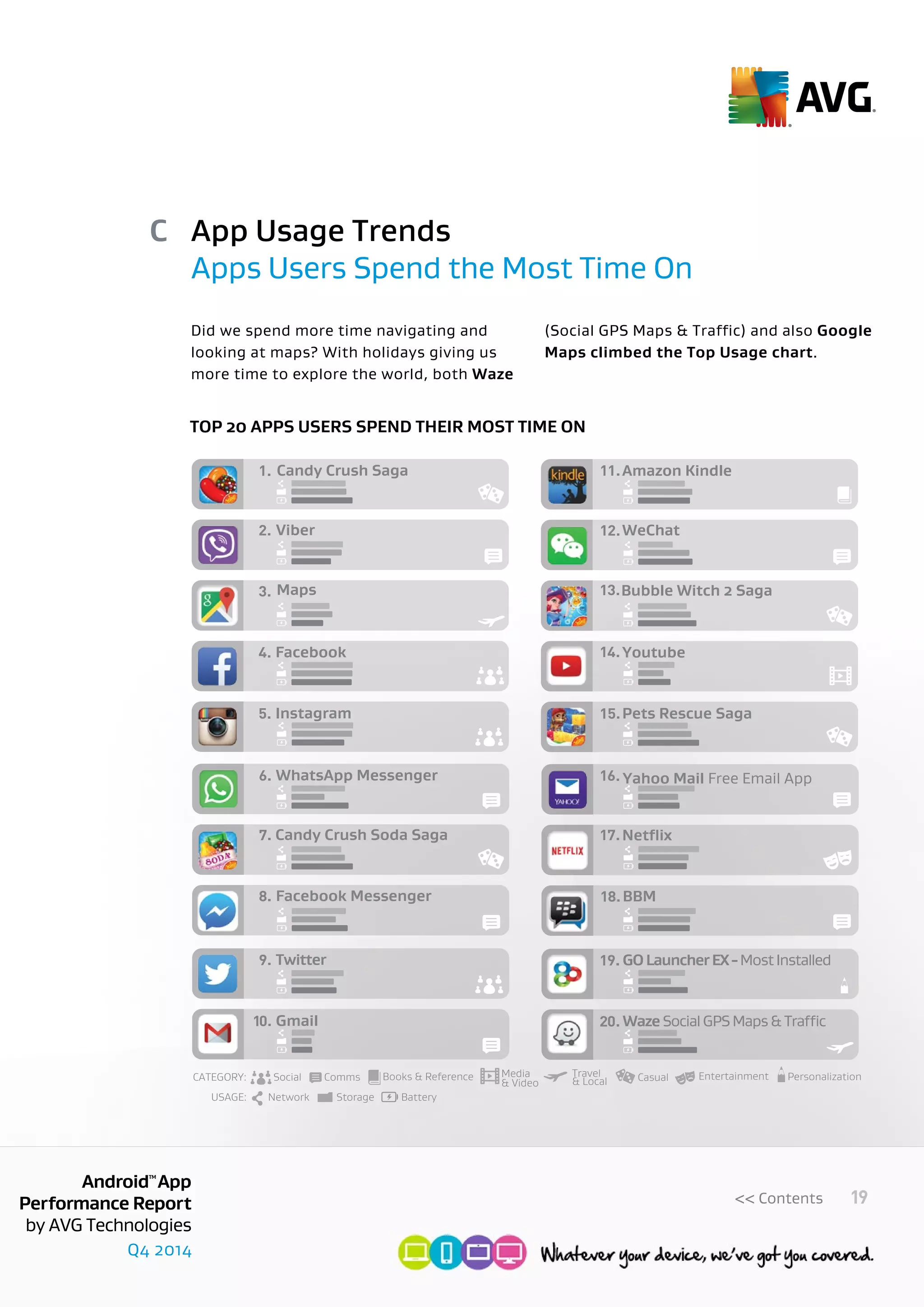 Q4 2014
AndroidTM
App
Performance Report
by AVG Technologies
19<< Contents
Did we spend more time navigating and
looking at maps? With holidays giving us
more time to explore the world, both Waze
(Social GPS Maps & Traffic) and also Google
Maps climbed the Top Usage chart.
Top 20 apps users spend their most time on
Candy Crush Saga1.
Viber
Netﬂix
2.
Maps3.
Facebook4.
Instagram5.
Amazon Kindle
WeChat12.
13.
14.
15.
16.
17.
11.
Bubble Witch 2 Saga
Youtube
Pets Rescue Saga
Yahoo Mail Free Email App
BBM18.
GOLauncherEX-MostInstalled19.
WazeSocialGPSMaps&Traffic20.
Candy Crush Soda Saga
WhatsApp Messenger6.
7.
Facebook Messenger8.
Twitter9.
Gmail10.
CATEGORY: Social
USAGE: Network Storage Battery
Comms CasualMedia
& Video
EntertainmentBooks & Reference PersonalizationTravel
& Local
App Usage Trends
Apps Users Spend the Most Time On
C
 