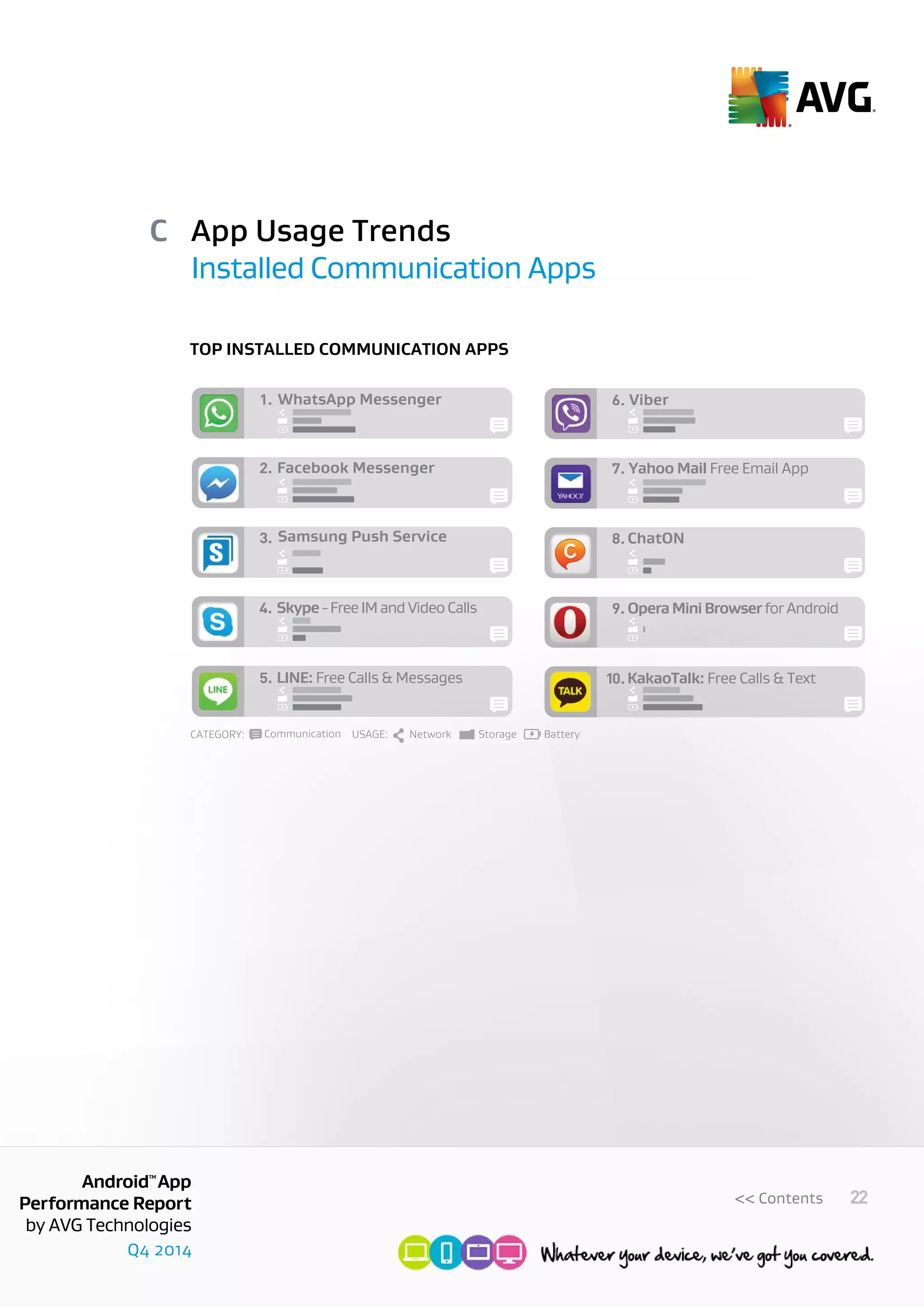 Q4 2014
AndroidTM
App
Performance Report
by AVG Technologies
22<< Contents
WhatsApp Messenger1.
Facebook Messenger2.
Samsung Push Service3.
Skype-FreeIMandVideoCalls4.
LINE: Free Calls & Messages5.
Yahoo Mail Free Email App
Viber6.
7.
ChatON8.
OperaMiniBrowserforAndroid9.
KakaoTalk: Free Calls & Text10.
CATEGORY: USAGE: Network Storage BatteryCommunication
App Usage Trends
Installed Communication Apps
C
Top installed communication apps
 