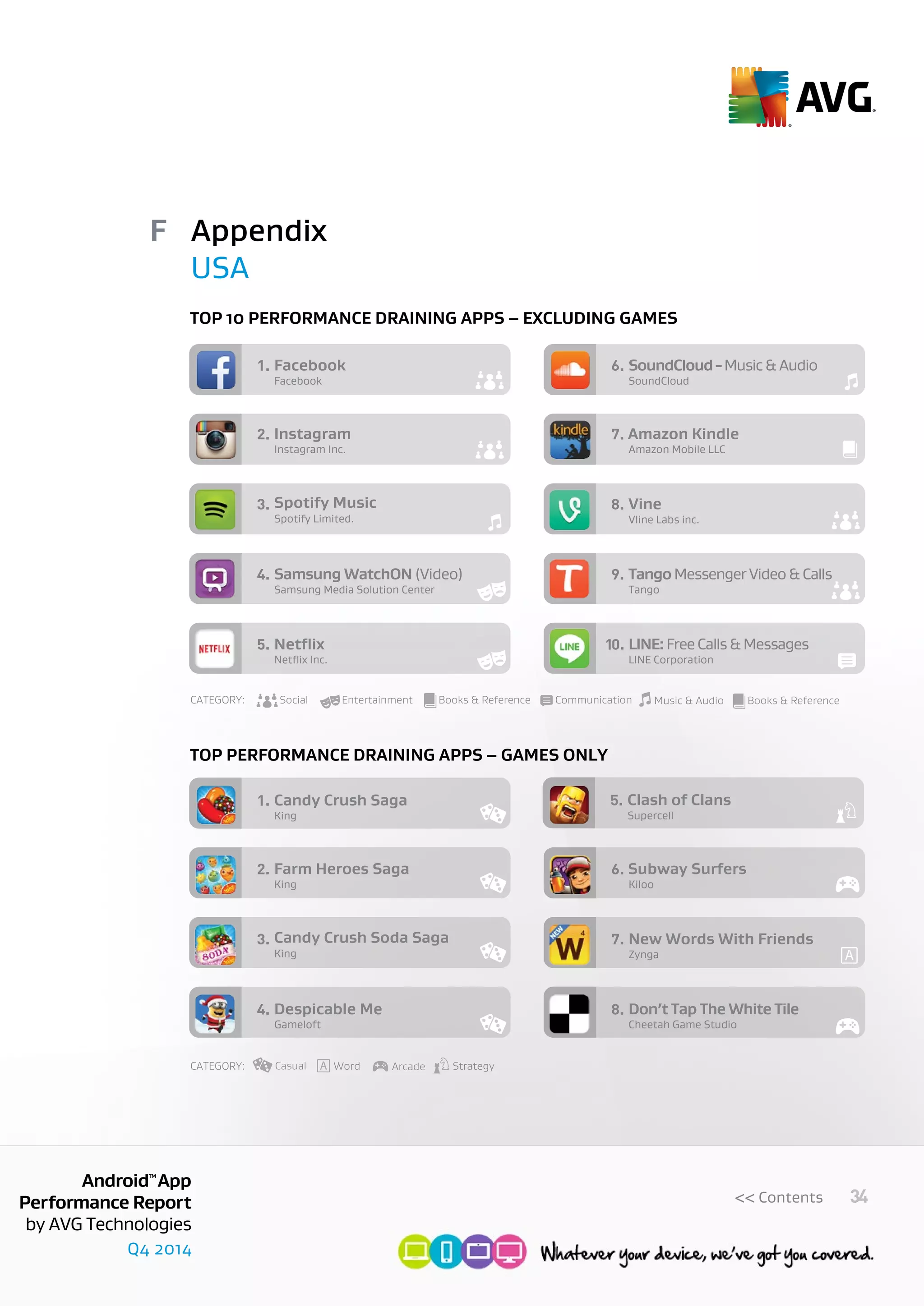 Q4 2014
AndroidTM
App
Performance Report
by AVG Technologies
34<< Contents
Facebook
Facebook1.
Instagram Inc.
Instagram Amazon Kindle2.
Spotify Limited.
Spotify Music3.
Samsung Media Solution Center
Samsung WatchON (Video)4.
Netﬂix Inc.
Netﬂix5.
SoundCloud
SoundCloud-Music&Audio6.
Amazon Mobile LLC
7.
VIine Labs inc.
Vine8.
Tango
TangoMessengerVideo&Calls9.
LINE Corporation
LINE:FreeCalls&Messages10.
CATEGORY: Social Entertainment Books & Reference Communication Music & Audio Books & Reference
King
Candy Crush Saga1.
King
Farm Heroes Saga Subway Surfers2.
King
Candy Crush Soda Saga3.
Gameloft
Despicable Me4.
Supercell
Clash of Clans5.
Kiloo
6.
Zynga
New Words With Friends7.
Cheetah Game Studio
Don’t Tap The White Tile8.
CATEGORY: Arcade StrategyCasual Word
Appendix
USA
F
Top 10 performance draining apps – excluding games
Top performance draining apps – games only
 