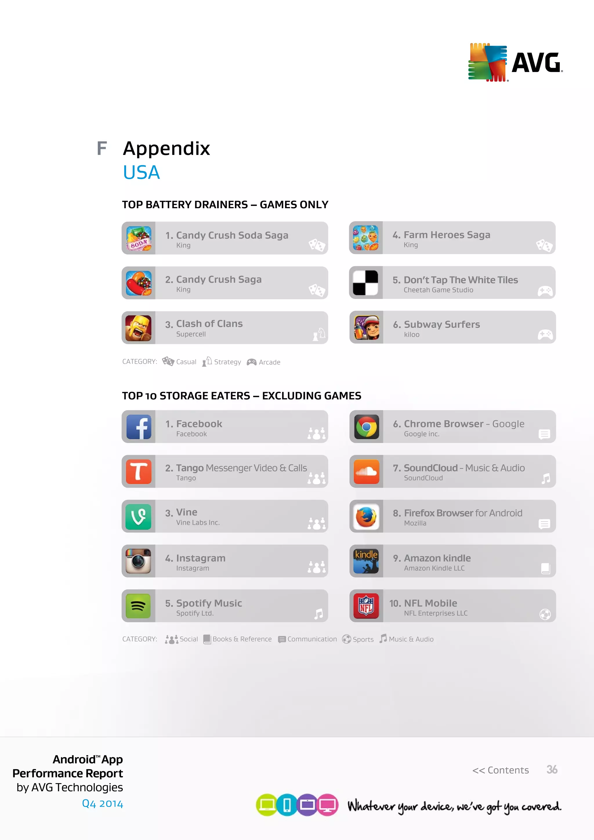 Q4 2014
AndroidTM
App
Performance Report
by AVG Technologies
36<< Contents
King
Candy Crush Soda Saga1.
King
Candy Crush Saga2.
Supercell
Clash of Clans3.
King
Farm Heroes Saga4.
Cheetah Game Studio
Don’t Tap The White Tiles5.
kiloo
Subway Surfers6.
CATEGORY: ArcadeStrategyCasual
Facebook
Facebook1.
Tango
TangoMessengerVideo&Calls SoundCloud-Music&Audio2.
Vine Labs Inc.
Vine3.
Instagram
Instagram4.
Spotify Ltd.
Spotify Music5.
Google inc.
Chrome Browser - Google6.
SoundCloud
7.
Mozilla
FirefoxBrowserforAndroid8.
Amazon Kindle LLC
Amazon kindle9.
NFL Enterprises LLC
NFL Mobile10.
CATEGORY: Social Books & Reference Communication Music & AudioSports
Appendix
USA
F
Top battery drainers – Games only
Top 10 storage eaters – Excluding games
 