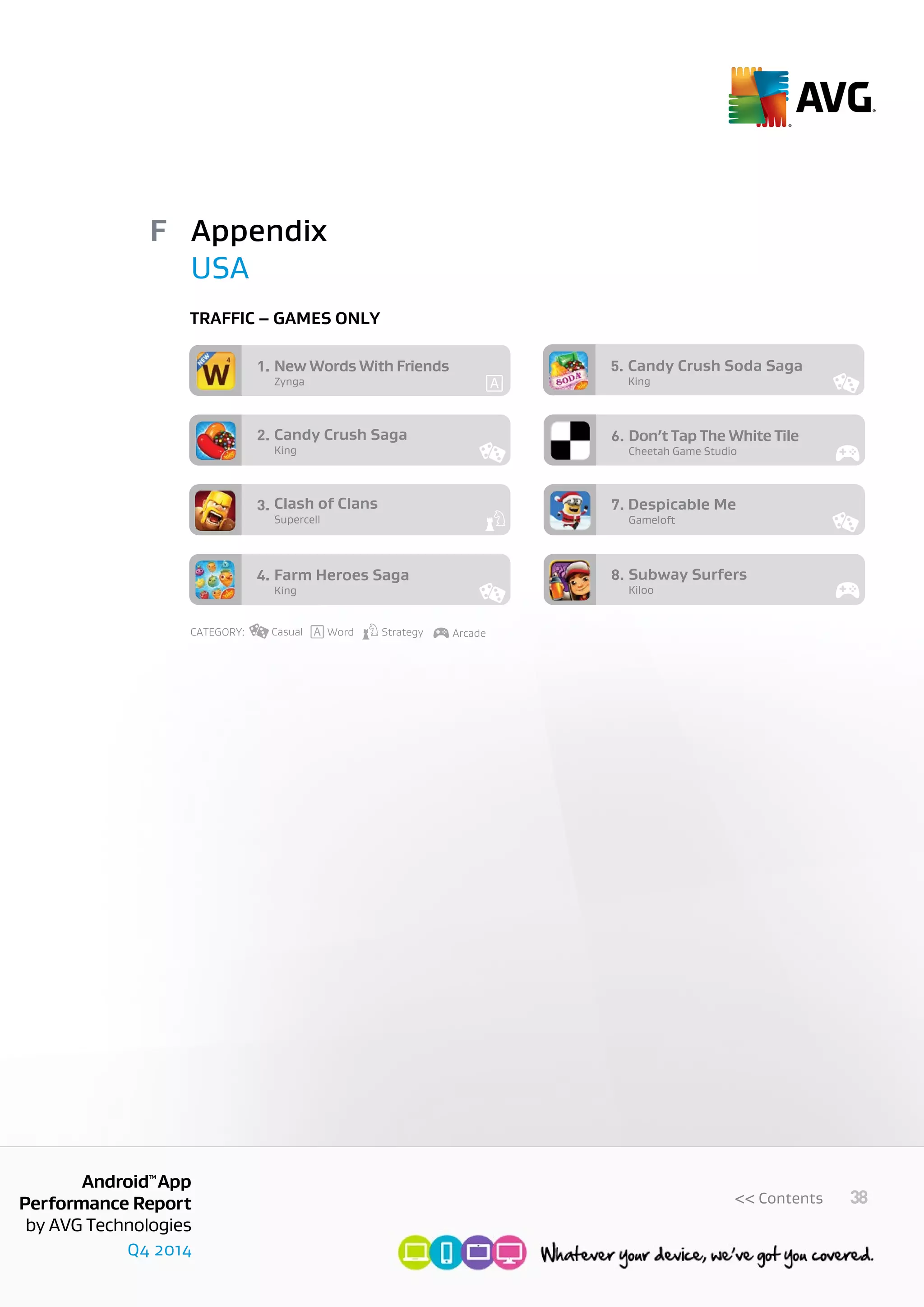 Q4 2014
AndroidTM
App
Performance Report
by AVG Technologies
38<< Contents
Zynga
New Words With Friends1.
King
Candy Crush Saga
Despicable Me
2.
Supercell
Clash of Clans3.
King
Farm Heroes Saga4.
King
Candy Crush Soda Saga5.
Cheetah Game Studio
Don’t Tap The White Tile6.
Gameloft
7.
Kiloo
Subway Surfers8.
CATEGORY: ArcadeStrategyCasual Word
Appendix
USA
F
Traffic – games only
 