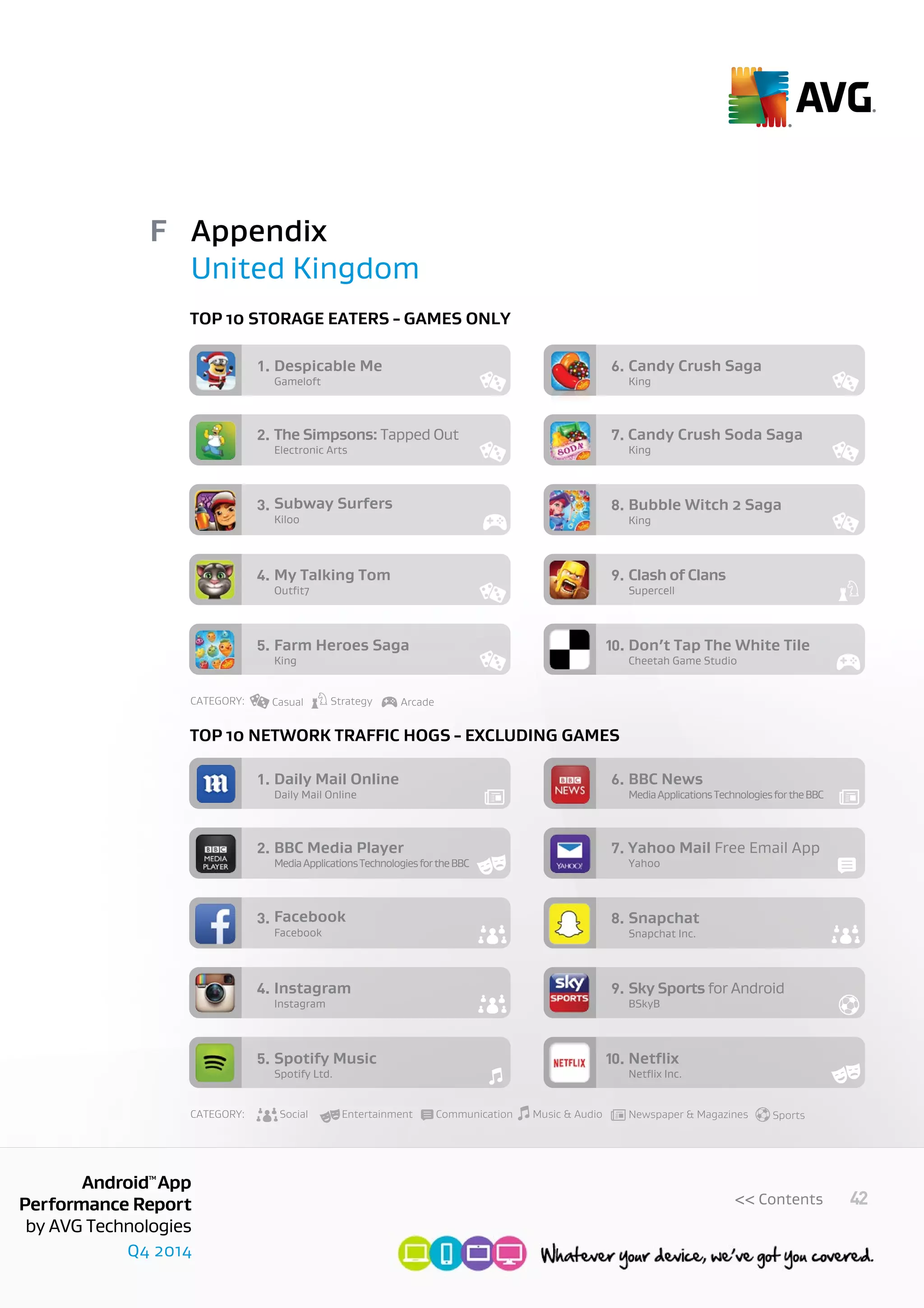Q4 2014
AndroidTM
App
Performance Report
by AVG Technologies
42<< Contents
Appendix
United Kingdom
F
Gameloft
Despicable Me1.
Electronic Arts
The Simpsons: Tapped Out Candy Crush Soda Saga2.
Kiloo
Subway Surfers3.
Outﬁt7
My Talking Tom4.
King
Farm Heroes Saga5.
King
Candy Crush Saga6.
King
7.
King
Bubble Witch 2 Saga8.
Supercell
Clash of Clans9.
Cheetah Game Studio
Don’t Tap The White Tile10.
CATEGORY: ArcadeStrategyCasual
Daily Mail Online
Daily Mail Online1.
MediaApplicationsTechnologiesfortheBBC
BBC Media Player Yahoo Mail Free Email App2.
Facebook
Facebook3.
Instagram
Instagram4.
Spotify Ltd.
Spotify Music5.
MediaApplicationsTechnologiesfortheBBC
BBC News6.
Yahoo
7.
Snapchat Inc.
Snapchat8.
BSkyB
Sky Sports for Android9.
Netﬂix Inc.
Netﬂix10.
CATEGORY: Social Entertainment Communication Music & Audio Newspaper & Magazines Sports
Top 10 storage eaters - games only
Top 10 network traffic hogs - excluding games
 