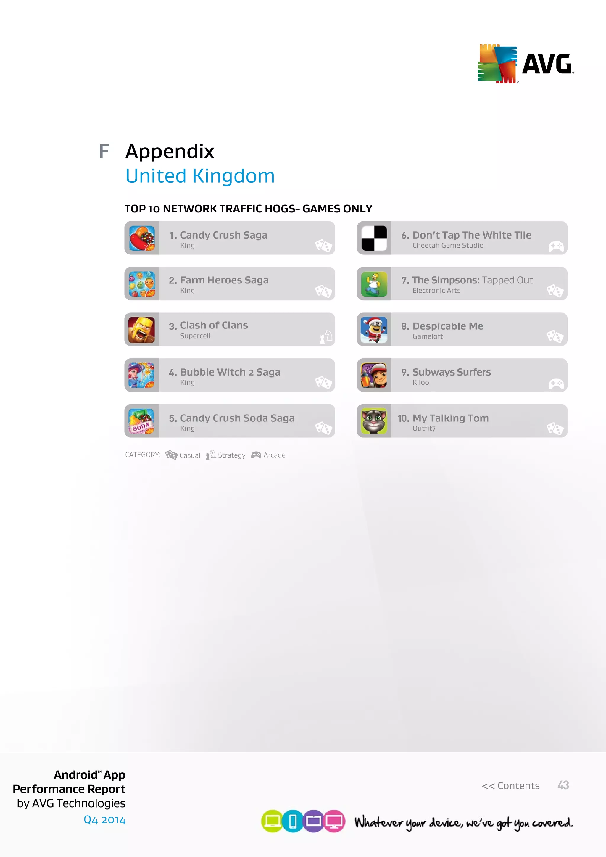 Q4 2014
AndroidTM
App
Performance Report
by AVG Technologies
43<< Contents
Appendix
United Kingdom
F
King
Candy Crush Saga1.
King
Farm Heroes Saga The Simpsons: Tapped Out2.
Supercell
Clash of Clans3.
King
Bubble Witch 2 Saga4.
King
Candy Crush Soda Saga5.
Cheetah Game Studio
Don’t Tap The White Tile6.
Electronic Arts
7.
Gameloft
Despicable Me8.
Kiloo
Subways Surfers9.
Outﬁt7
My Talking Tom10.
CATEGORY: ArcadeStrategyCasual
Top 10 network traffic hogs- games only
 