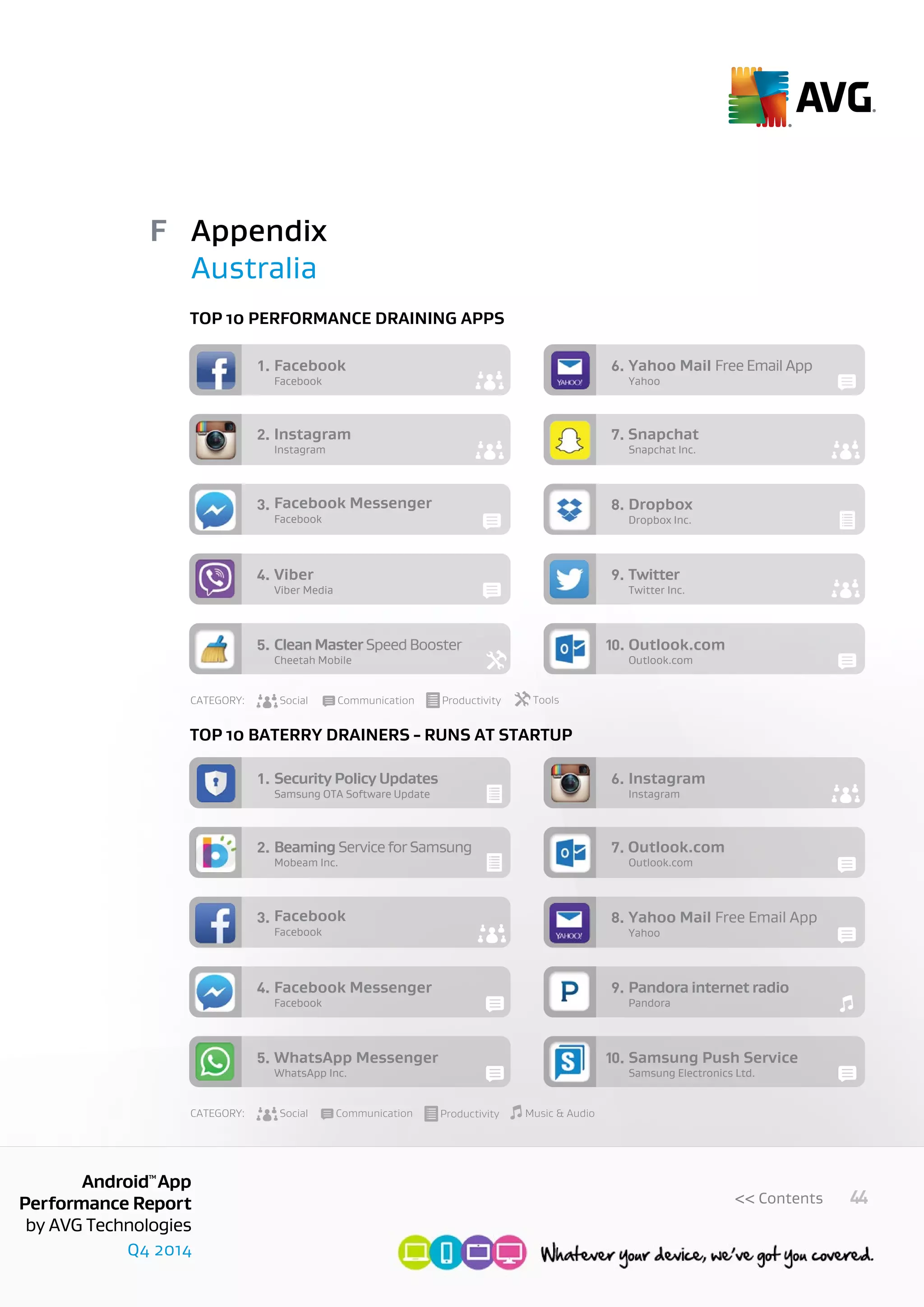 Q4 2014
AndroidTM
App
Performance Report
by AVG Technologies
44<< Contents
Facebook
Facebook1.
Instagram
Instagram Snapchat2.
Facebook
Facebook Messenger3.
Viber Media
Viber4.
Cheetah Mobile
CleanMasterSpeedBooster5.
Yahoo
Yahoo Mail Free Email App6.
Snapchat Inc.
7.
Dropbox Inc.
Dropbox8.
Twitter Inc.
Twitter9.
Outlook.com
Outlook.com10.
CATEGORY: Social Communication Productivity Tools
Samsung OTA Software Update
Security Policy Updates1.
Mobeam Inc.
BeamingServiceforSamsung Outlook.com2.
Facebook
Facebook3.
Facebook
Facebook Messenger4.
WhatsApp Inc.
WhatsApp Messenger5.
Instagram
Instagram6.
Outlook.com
7.
Yahoo
Yahoo Mail Free Email App8.
Pandora
Pandora internet radio9.
Samsung Electronics Ltd.
Samsung Push Service10.
CATEGORY: Social Communication Music & AudioProductivity
Appendix
Australia
F
Top 10 performance draining apps
Top 10 baterry drainers - runs at startup
 