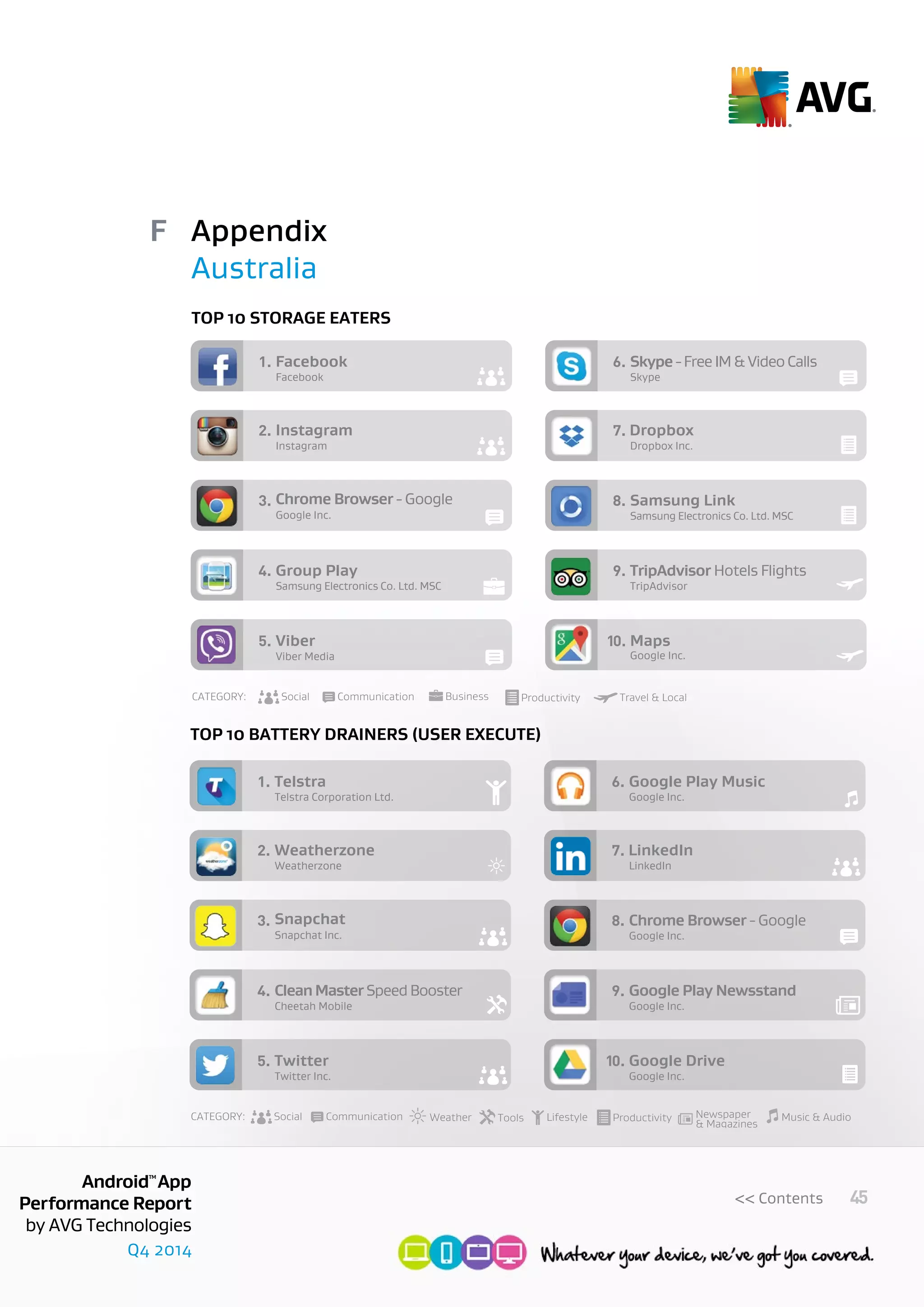 Q4 2014
AndroidTM
App
Performance Report
by AVG Technologies
45<< Contents
Telstra Corporation Ltd.
Telstra1.
Weatherzone
Weatherzone LinkedIn2.
Snapchat Inc.
Snapchat3.
Cheetah Mobile
CleanMasterSpeedBooster4.
Twitter Inc.
Twitter5.
Google Inc.
Google Play Music6.
LinkedIn
7.
Google Inc.
Chrome Browser - Google8.
Google Inc.
Google Play Newsstand9.
Google Inc.
Google Drive10.
CATEGORY: Social Communication Music & AudioProductivityTools Lifestyle Newspaper
& Magazines
Weather
Facebook
Facebook1.
Instagram
Instagram Dropbox2.
Google Inc.
Chrome Browser - Google3.
Samsung Electronics Co. Ltd. MSC
Group Play4.
Viber Media
Viber5.
Skype
Skype-FreeIM&VideoCalls6.
Dropbox Inc.
7.
Samsung Electronics Co. Ltd. MSC
Samsung Link8.
TripAdvisor
TripAdvisor Hotels Flights9.
Google Inc.
Maps10.
CATEGORY: Social Communication ProductivityBusiness Travel & Local
Appendix
Australia
F
Top 10 battery drainers (user execute)
Top 10 storage eaters
 