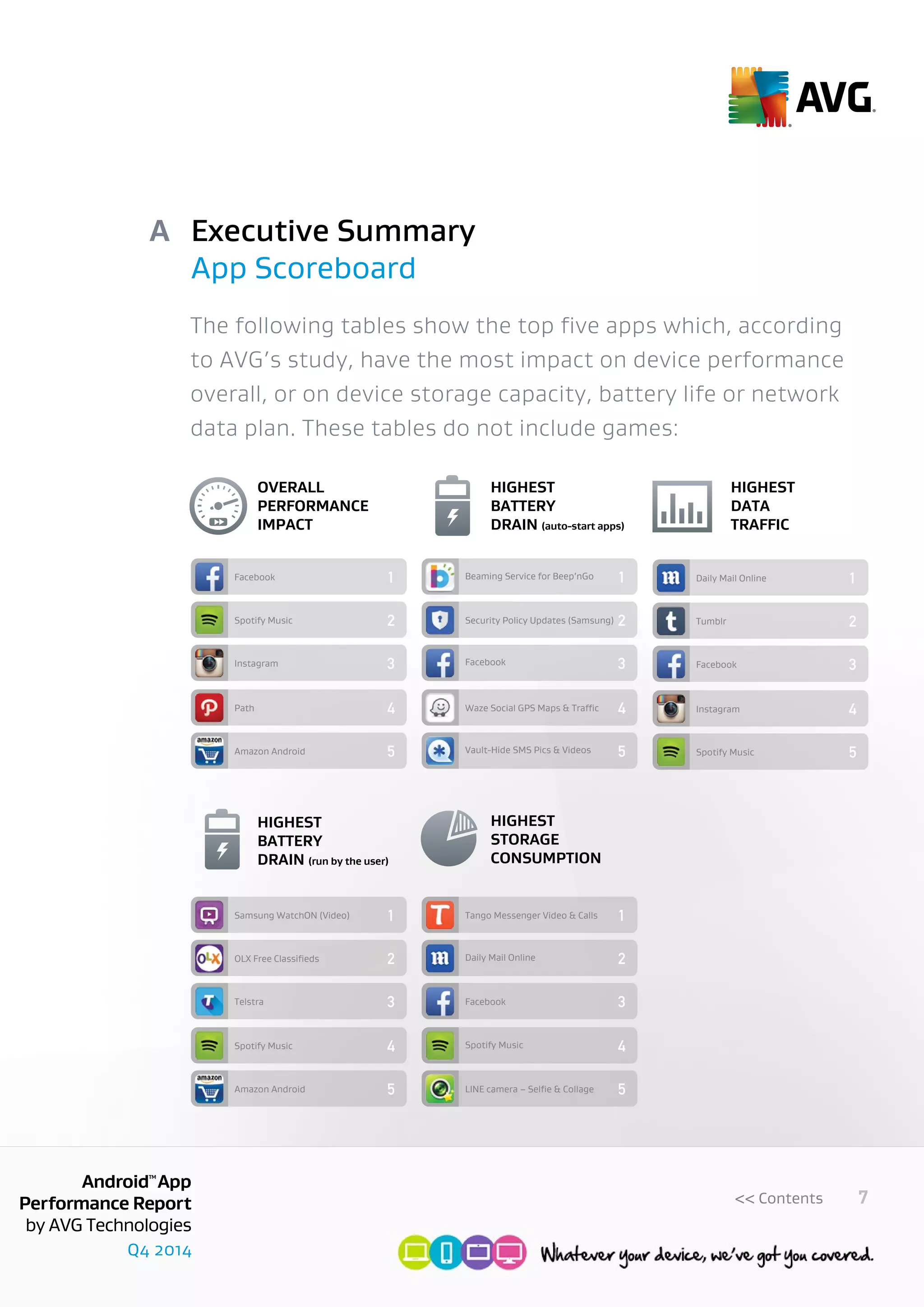 Q4 2014
AndroidTM
App
Performance Report
by AVG Technologies
7<< Contents
The following tables show the top five apps which, according
to AVG’s study, have the most impact on device performance
overall, or on device storage capacity, battery life or network
data plan. These tables do not include games:
1
2
3
1
2
3
1
2
3
4
5
4
5
1
2
3
4
5
4
5
1
2
3
4
5
Facebook
Spotify Music
Instagram
Samsung WatchON (Video)
OLX Free Classiﬁeds
Telstra
Beaming Service for Beep’nGo
Security Policy Updates (Samsung)
Facebook
Path
Amazon Android
Waze Social GPS Maps & Traffic
Vault-Hide SMS Pics & Videos
Tango Messenger Video & Calls
Daily Mail Online
Facebook
Spotify Music
Amazon Android
Spotify Music
LINE camera – Selﬁe & Collage
Daily Mail Online
Tumblr
Facebook
Instagram
Spotify Music
1
2
3
1
2
3
1
2
3
4
5
4
5
1
2
3
4
5
4
5
1
2
3
4
5
Facebook
Spotify Music
Instagram
Samsung WatchON (Video)
OLX Free Classiﬁeds
Telstra
Beaming Service for Beep’nGo
Security Policy Updates (Samsung)
Facebook
Path
Amazon Android
Waze Social GPS Maps & Traffic
Vault-Hide SMS Pics & Videos
Tango Messenger Video & Calls
Daily Mail Online
Facebook
Spotify Music
Amazon Android
Spotify Music
LINE camera – Selﬁe & Collage
Daily Mail Online
Tumblr
Facebook
Instagram
Spotify Music
OVERALL
PERFORMANCE
IMPACT
HIGHEST
STORAGE
CONSUMPTION
HIGHEST
BATTERY
DRAIN (auto-start apps)
HIGHEST
DATA
TRAFFIC
HIGHEST
BATTERY
DRAIN (run by the user)
Executive Summary
App Scoreboard
A
 