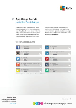 Q4 2014
AndroidTM
App
Performance Report
by AVG Technologies
21<< Contents
Facebook1.
Instagram2.
Twitter3.
TangoMessengerVideo&Calls4.
Snapchat5.
magicApp: Free Calls
LinkedIn6.
7.
Path8.
Tumblr9.
Vine10.
CATEGORY: USAGE: Network Storage BatterySocial
App Usage Trends
Installed Social Apps
C
TOP INSTALLED SOCIAL APPS
A few things have changed in the world
of social apps since the previous quarter:
ﬁrst of all, Google+ is no longer in the list
of top used communication apps by AVG
users, which indicates a steady decline
overall, whereas newcomers Vine, Path
and magicApp make an appearance for
the ﬁrst time among our user base. In our
communications app category (seenext page),
the previous number 1 app, Gmail, has been
replaced by WhatsApp.
 