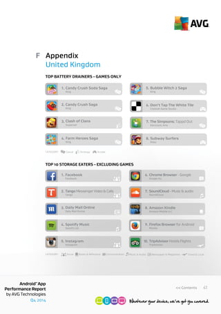 Q4 2014
AndroidTM
App
Performance Report
by AVG Technologies
41<< Contents
King
Candy Crush Soda Saga1.
King
Candy Crush S...