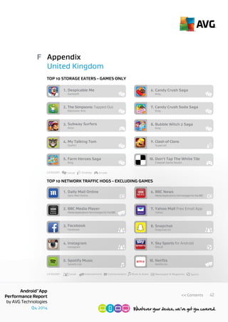 Q4 2014
AndroidTM
App
Performance Report
by AVG Technologies
42<< Contents
Appendix
United Kingdom
F
Gameloft
Despicable M...