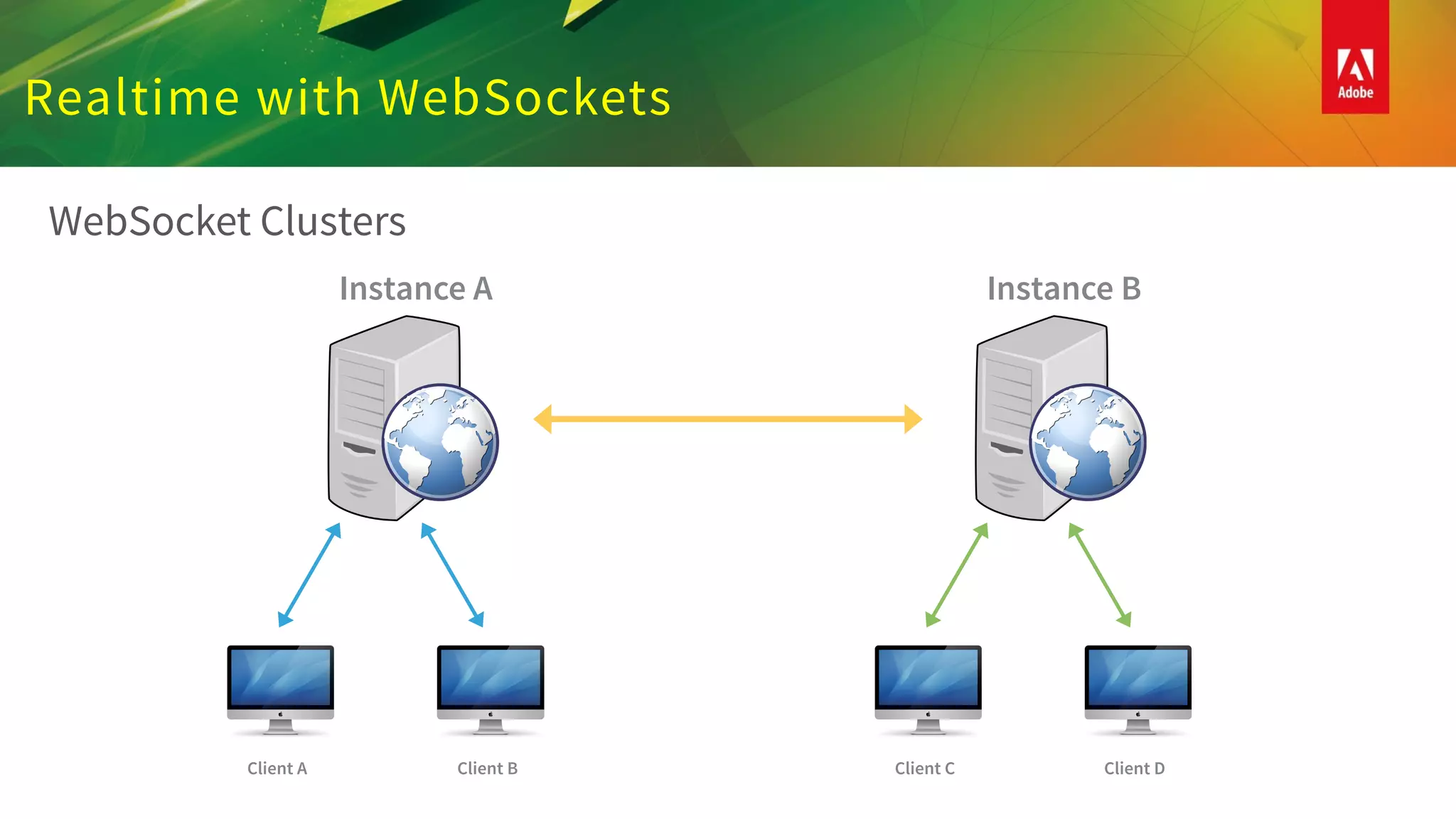 Realtime with WebSockets
WebSocket Clusters
Instance A
Client A Client B
Instance B
Client C Client D
 