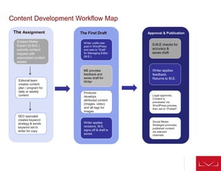 Content Development Workflow Map
Subject Matter
Expert (S.M.E.)
submits content
request with
associated content
assets
Editorial team
creates content
plan / program for
daily or weekly
content
Writer crafts new
post in WordPress
and sets to “Draft”
for Managing Editor
(M.E.)
ME provides
feedback and
saves draft for
Writer
Writer applies
revisions, M.E.
signs off & draft is
saved.
S.M.E checks for
accuracy &
saves draft
Writer applies
feedback.
Returns to M.E.
SEO specialist
creates keyword
strategy & sends
keyword set to
writer for copy
Producer
develops
attributed content
(images, video)
and alt tags for
images
Legal approves.
Content is
previewed via
WordPress preview,
then set to “Publish”
The Assignment The First Draft Approval & Publication
Social Media
Strategist promotes
published content
via relevant
channels
 