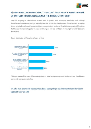 8
4) SMBs are concerned about IT security but aren’t always aware
of or fully protected against the threats that exist
The vast majority of SMB decision makers want to protect their businesses effectively from security
breaches and believe that the right level of protection is critical to their business. Three quarters recognise
that a security breach could have a significant impact on their business. Despite this strong belief, less than
half have a clear security policy in place and many do not feel confident in making IT security decisions
themselves.
Figure 6: Attitudes to IT security software services
SMBs are aware of the many different ways security breaches can impact their businesses and their biggest
concern is losing access to files.
“It’snotsomuchconcernswithvirusesbutmoreaboutahackergettinginandretrievinginformationtheyweren’t
supposedtoknow”(USSMB)
83%
77%
55%
48%
Having the right level of IT
protection is critical for my
business
An IT security threat could have
a significant impact on my
business
We are confident in making IT
security services decisions in-
house without third party
influence
We have a clear IT security policy
(for our employees) within our
business
 