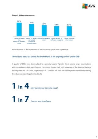 9
Figure 7: SMB security concerns
When it comes to the importance of security, many speak from experience:
“Wehadavirusbreachlastsummerthatwreakedhavoc. Itwascompletelyourfault”(ItalianSMB)
A quarter of SMBs have been subject to a security breach. Typically this is among larger organisations
with networks and dedicated IT support functions. Despite their high awareness of the potential damage
security breaches can cause, surprisingly 1 in 7 SMBs do not have any security software installed, leaving
their business open to potential attacks.
1 in 4 have experienced a security breach
		1 in 7 have no security software
63%64%
70%
77%
86%
Losing customer
information
Losing access to
software programs
Computer slowing
down
Having to replace
corrupted
hardware
computers etc.
Losing access to
files
saved on the hard
drive
 
