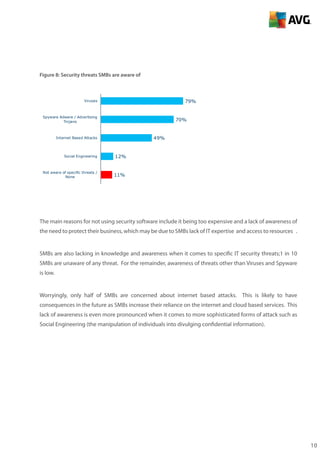 10
Figure 8: Security threats SMBs are aware of
79%
70%
49%
12%
11%
Viruses
Spyware Adware / Advertising
Trojans
Internet Based Attacks
Social Engineering
Not aware of specific threats /
None
The main reasons for not using security software include it being too expensive and a lack of awareness of
the need to protect their business, which may be due to SMBs lack of IT expertise and access to resources .
SMBs are also lacking in knowledge and awareness when it comes to specific IT security threats;1 in 10
SMBs are unaware of any threat. For the remainder, awareness of threats other than Viruses and Spyware
is low.
Worryingly, only half of SMBs are concerned about internet based attacks. This is likely to have
consequences in the future as SMBs increase their reliance on the internet and cloud based services. This
lack of awareness is even more pronounced when it comes to more sophisticated forms of attack such as
Social Engineering (the manipulation of individuals into divulging confidential information).
 