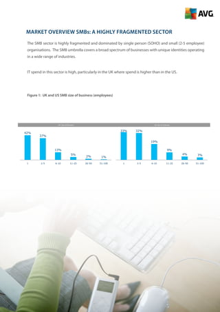 3
Market overview SMBs: A highly fragmented sector
The SMB sector is highly fragmented and dominated by single person (SOHO) and small (2-5 employee)
organisations. The SMB umbrella covers a broad spectrum of businesses with unique identities operating
in a wide range of industries.
IT spend in this sector is high, particularly in the UK where spend is higher than in the US.
Figure 1: UK and US SMB size of business (employees)
	
	
UK: Size of Business
42%
37%
13%
5%
2% 1%
1 2-5 6-10 11-25 26-50 51-100
US: Size of Business
33% 32%
19%
9%
4% 3%
1 2-5 6-10 11-25 26-50 51-100
 