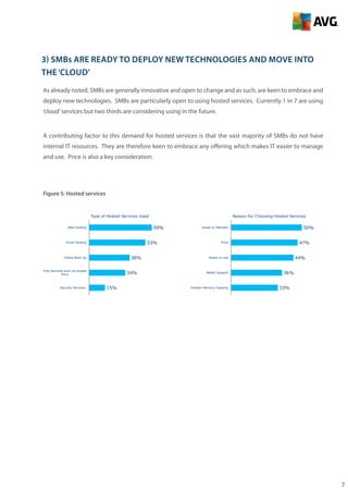 7
3) SMBs are ready to deploy new technologies and move into
the‘cloud’
As already noted, SMBs are generally innovative and open to change and as such, are keen to embrace and
deploy new technologies. SMBs are particularly open to using hosted services. Currently 1 in 7 are using
‘cloud’services but two thirds are considering using in the future.
A contributing factor to this demand for hosted services is that the vast majority of SMBs do not have
internal IT resources. They are therefore keen to embrace any offering which makes IT easier to manage
and use. Price is also a key consideration.
Figure 5: Hosted services
59%
53%
38%
34%
15%
Web Hosting
Email Hosting
Online Back Up
Free Services such as Google
Docs
Security Services
Type of Hosted Services Used
50%
47%
44%
36%
33%
Easier to Maintain
Price
Easier to Use
Better Support
Greater Memory Capacity
Reason for Choosing Hosted Services
 