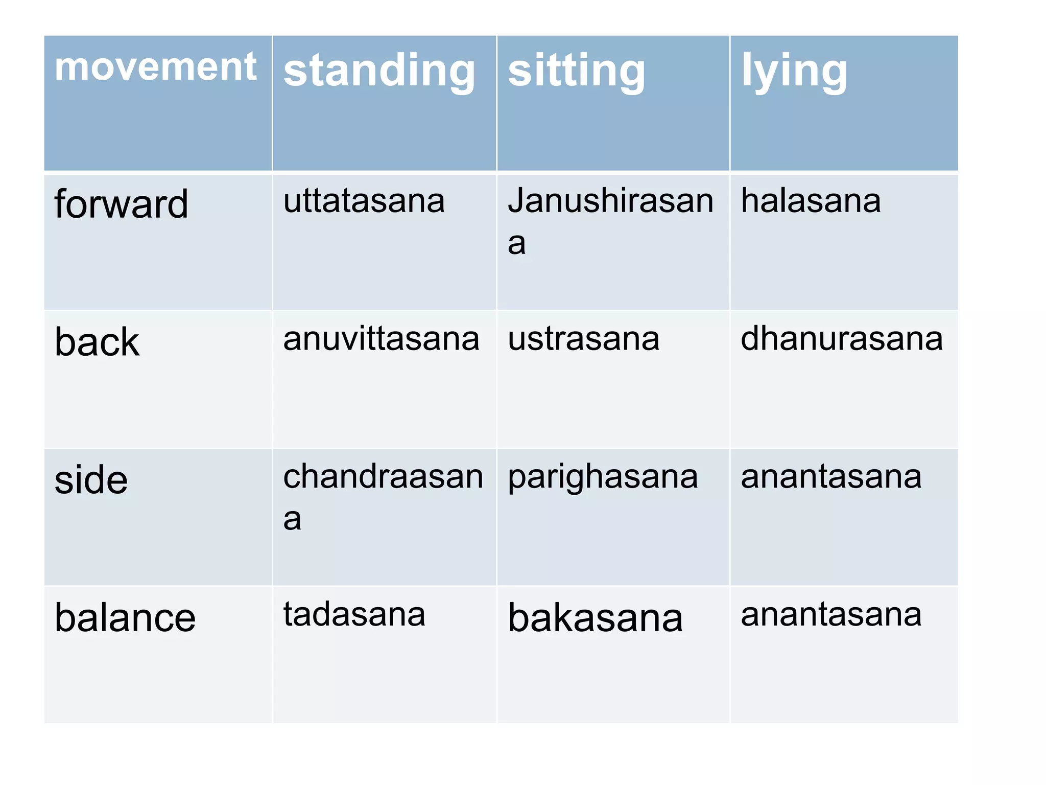 movement standing sitting lying
forward uttatasana Janushirasan
a
halasana
back anuvittasana ustrasana dhanurasana
side chandraasan
a
parighasana anantasana
balance tadasana bakasana anantasana
 