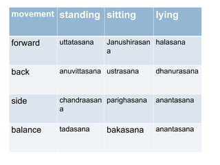 movement standing sitting lying
forward uttatasana Janushirasan
a
halasana
back anuvittasana ustrasana dhanurasana
side ch...