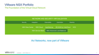 Confidential │ ©2019 VMware, Inc. 2
The Foundation of the Virtual Cloud Network
VMware NSX Portfolio
NETWORK AND SECURITY VIRTUALIZATION
Security Integration Extensibility Automation Elasticity
NSX Data Center NSX Cloud AppDefense SD-WAN by VeloCloud HCX
NSX Service Mesh NSX Advanced Load Balancer
Avi Networks, now part of VMware
 