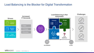 Confidential │ ©2019 VMware, Inc. 4
Compute Storage
Network
Load Balancing is the Blocker for Digital Transformation
Drivers
Increased
IT Demands
ON-PREMISES
Load Balancing is Not
Automated
CLOUD
Challenges
Time to
Market
Modern
Apps
Cost
Efficiency
# Apps
# Changes
# Env/Infra
Load
Balancers
?
Agility
Scalability
Flexibility
 