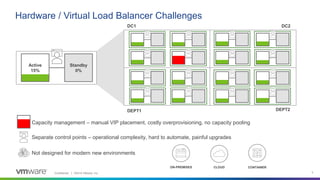Confidential │ ©2019 VMware, Inc. 5
Hardware / Virtual Load Balancer Challenges
DC1 DC2
DEPT1 DEPT2
Standby
0%
Active
15%
Separate control points – operational complexity, hard to automate, painful upgrades
Capacity management – manual VIP placement, costly overprovisioning, no capacity pooling
Not designed for modern new environments
ON-PREMISES CLOUD CONTAINER
 