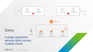 9
Confidential │ ©2019 VMware, Inc.
Demo
A single application
services fabric across
multiple clouds
BARE METAL VIRTUALIZED CONTAINERS
ON-
PREMISES
AZURE
VIRTUALIZED CONTAINERS
CONTROLLER
SERVIC
E
ENGINE
AWS
VIRTUALIZED CONTAINERS
 