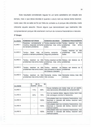 39
Este resultado considerado regular foi um tanto satisfatório em relação aos
demais, mas o que deixa dúvidas é quando o aluno nem ao menos tenta resolver,
neste caso não se sabe se foi por falta de vontade ou é porque não entendeu nada
referente aquele assunto. Houve alguns que demonstraram que realmente não
compreenderam porque não acertaram nenhum de números fracionários e naturais.
3° Grupo
ALUNOS NÚMEROS NATURAIS NÚMEROS DECIMAIS NÚMEROS FRACIONÁRIOS
Resolveu corretamente e Tentou resolver os três Tentou resolver os três
ALUNO 1 mostrou resposta somente problemas mas errou problemas mas errou
do terceiro problema todos todos
Tentou resolver os três
ALUNO 2 Tentou fazer mas só Acertou somente o problemas mas errou
acertou o terceiro problema Segundo problema todos
ALUNO 3 Tentou resolver os três Tentou resolver os três Deixou em branco os 3
problemas mas errou todos problemas mas errou problemas
todos
ALUNO 4 Tentou resolver os três Tentou resolver os Deixou em branco os 3
problemas mas errou todos dois primeiros e deixou problemas
em branco o terceiro
ALUNO 5 Tentou resolver os três Somente iniciou mas Somente iniciou mas não
problemas mas errou todos não concluiu concluiu
% de % de
ALUNOS Acertos Erros
Houve tentativa em todos mas só um acerto,
ALUNO 1 11% 89% este demonstra dificuldade de compreensão.
Erro na maioria deles, alguns iniciou bem mas
ALUNO 2 22% 78% não conseguiu concluir o raciocínio.
Dificuldade total nos números fracionários, nos
ALUNO 3 - 100% decimais e naturais até tentou resolver sem
nenhum acerto.
Dificuldade total nos números fracionários, nos
ALUNO 4 - 100% decimais e naturais até tentou resolver sem
nenhum acerto.
Dificuldade total nos números fracionários, nos
ALUNO 5 - 100% decimais e naturais até tentou resolver sem
nenhum acerto.
 