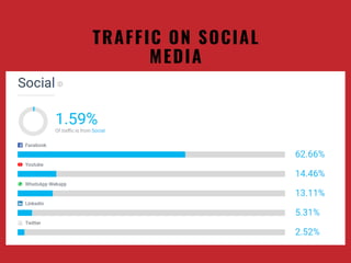 TRAFFIC ON SOCIAL
MEDIA
 