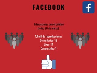 FACEBOOK
Interacciones con el público
(video 26 de marzo):
1,1mill de reproducciones
Comentarios: 12
Likes: 14
Compartidos: 1
 