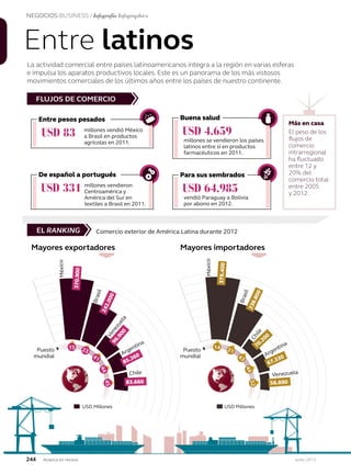 EL RANKING
Mayores exportadores Mayores importadores
México
México
Brasil
Brasil
Venezuela
Chile
Argentina
Argentina
Chile Venezuela
370.900
379.400
242.000
238.800
96.900
70.200
67.330
56.690
85.360
83.660
15 23
41
44
45
14 21
43
44
52
Puesto
mundial
Puesto
mundial
USD Millones
Comercio exterior de América Latina durante 2012
USD Millones
FLUJOS DE COMERCIO
La actividad comercial entre países latinoamericanos integra a la región en varias esferas
e impulsa los aparatos productivos locales. Este es un panorama de los más vistosos
movimientos comerciales de los últimos años entre los países de nuestro continente.
Entre latinos
Entre pesos pesados
millones vendió México
a Brasil en productos
agrícolas en 2011.
USD 83
Más en casa
El peso de los
ﬂujos de
comercio
intrarregional
ha ﬂuctuado
entre 12 y
20% del
comercio total
entre 2005
y 2012.
Buena salud
millones se vendieron los países
latinos entre sí en productos
farmacéuticos en 2011.
USD 4.659
Para sus sembrados
vendió Paraguay a Bolivia
por abono en 2012.
USD 64.985
De español a portugués
millones vendieron
Centroamérica y
América del Sur en
textiles a Brasil en 2011.
USD 331
NEGOCIOS BUSINESS / Infografía Infographics
Junio 2013Avianca en revista244
 