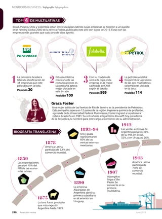 TOP DE MULTILATINAS4
Brasil, México, Chile y Colombia están entre los países latinos cuyas empresas se hicieron a un puesto
en el ranking Global 2000 de la revista Forbes, publicado este año con datos de 2012. Estas son las
empresas más grandes que cada uno de ellos aportó.
Las exportaciones
pesaron 10% del
PIB de las econo-
mías latinas.
La lana fue el producto
que más exportó
Argentina hasta 1879.
América Latina
participó de 5,4% del
comercio mundial.
Oro y plata
representaron
60% de las
ventas externas
mexicanas.
América Latina
participó de
7,6% del
comercio
mundial.
1850
1875
1878
1 2 3 4
1893-94
La empresa
Alpargatas de
Argentina abrió su
primera subsidiaria
en el exterior, en
Uruguay.
1890
Las ventas externas de
Argentina pesaron 33%
de su PIB; en Brasil,
32%, y en Uruguay, 26%.
1912
1913
Alpargatas
llega a São
Paulo. Se
convierte en la
primera
multilatina.
1907
La petrolera brasilera
lidera la clasiﬁcación de
31 empresas que este
país ubica en la lista.
Posición 20
Esta multilatina
mexicana de las
comunicaciones es
lacompañia azteca
mejor ubicada en
este listado.
Posición 100
Con su modelo de
venta de ropa, esta
empresa es la mejor
caliﬁcada de Chile
según el listado.
Posición 569
La petrolera estatal
Ecopetrol es la primera
de las seis multilatinas
colombianas ubicada
en la lista.
Posición 114
Graca Foster
Una mujer salida de las favelas de Río de Janeiro es la presidenta de Petrobras.
Esta compañía opera en 12 países de la región. Ingeniera química de profesión,
egresada de la Universidad Federal Fluminense, Foster ingresó a la petrolera
estatal brasileña en 1981. Su entrañable amiga Dilma Rouseff, hoy presidenta
de la República, la nombró para este cargo al comienzo de su administración.
BIOGRAFÍA TRANSLATINA
Junio 2013Avianca en revista246
NEGOCIOS BUSINESS / Infografía Infographics
 