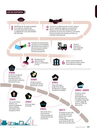 Se crea el Pacto
Andino. Los
países fundadores
fueron Bolivia,
Colombia, Chile,
Ecuador y Perú.
América Latina
produjo 8% de los
bienes del mundo. Nace Mercosur.
Argentina, Brasil,
Paraguay y Uruguay
ﬁrmaron el tratado.
Entra en vigor
el ALADI.
América Latina
aumentó su
participación en
las exportaciones
mundiales llegando
a 5,6%, luego de
estar en 3,6% 20
años atrás.
Se ﬁrma Tratado de
Montevideo, que
buscaba crear una
zona de libre comercio
latinoamericano.
Identiﬁcación de oportunidades
en el exterior: estudio del
mercado, perﬁl del producto y
su adaptación a las necesidades
del mercado.
Contacto y negociaciones con los compra-
dores: ruedas de negocios o promoción
directa. Envío de información total del
producto, así como de muestras, y el cliente
envía una orden de compra y se hace un
contrato internacional.
1 2
1960
1969
1980
1981
Solo 0,9% de lo
que América
Latina produjo se
vendió dentro del
continente.
1991
1995
El producto que más
se vendió entre los
países de la región
fueron los
combustibles, con un
porcentaje de 8% del
total de su producción.
2005-2009
2011
Recolección de
documentos:
factura, certiﬁcados
y otros.
5 Cobro: presentación de
documentos al banco para
hacer efectivo el pago.6
Gestión
Aduanera:
esto depende
del monto.
4
Trámites de exportación:
contactar a las entidades
administrativas, ﬁscales y
aduaneras para realizar
los procedimientos
técnicos necesarios.
3
ASÍ SE EXPORTA
247Avianca en revistaJunio 2013
 