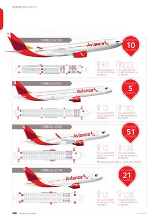 SERVICIO SERVICE
280 Junio 2013Avianca en revista
AIRBUS A330
10
AVIONES
PLANES
AIRBUS A330
SILLAS/SEATS
222
CLASE ECONÓMICA
ECONOMY
SILLAS/SEATS
30
CLASE EJECUTIVA
BUSINESS
AIRBUS A321
5
AVIONES
PLANES
SILLAS/SEATS
180
CLASE ECONÓMICA
ECONOMY
SILLAS/SEATS
12
CLASE EJECUTIVA
BUSINESS
BUSINESS
AIRBUS A321
AIRBUS A320
51
AVIONES
PLANES
SILLAS/SEATS
138
CLASE ECONÓMICA
ECONOMY
SILLAS/SEATS
12
CLASE EJECUTIVA
BUSINESS
BUSINESS
AIRBUS A320
AIRBUS A319
21
AVIONES
PLANES
SILLAS/SEATS
108
CLASE ECONÓMICA
ECONOMY
SILLAS/SEATS
12
CLASE EJECUTIVA
BUSINESS
AIRBUS A319
*50 aviones Airbus A320 y 1 avión Airbus A320S*50 aviones Airbus A320 y 1 avión Airbus A320S
*
 
