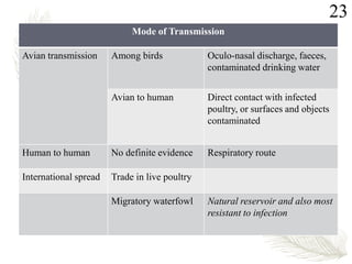 Mode of Transmission
Avian transmission Among birds Oculo-nasal discharge, faeces,
contaminated drinking water
Avian to human Direct contact with infected
poultry, or surfaces and objects
contaminated
Human to human No definite evidence Respiratory route
International spread Trade in live poultry
Migratory waterfowl Natural reservoir and also most
resistant to infection
23
 