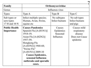 7Family Orthomyxoviridae
Genus Influenza virus
Types Type A Type B Type C
Sub types or
sero types
17 H and 10 N
Infect multiple species;
Human, Avian, Swine,
equine etc
No subtypes
Infect humans
No sub types
Infect humans
and pigs
Public Health
Importance
Causes Pandemics
Spanish Flu [A (H1N1)]
1918-19;
Asian Flu [A (H2N2)]
1957-59;
Hongkong Flu
[A (H3N2)] 1968-68;
“Swine Flu”
[A (H1N1)] 2009-10
Causes Epidemics,
seasonal Influenza
outbreaks and sporadic
cases.
Causes
Epidemics
Seasonal
Influenza
Causes mild
respiratory
disease
Does not Cause
epidemic
 